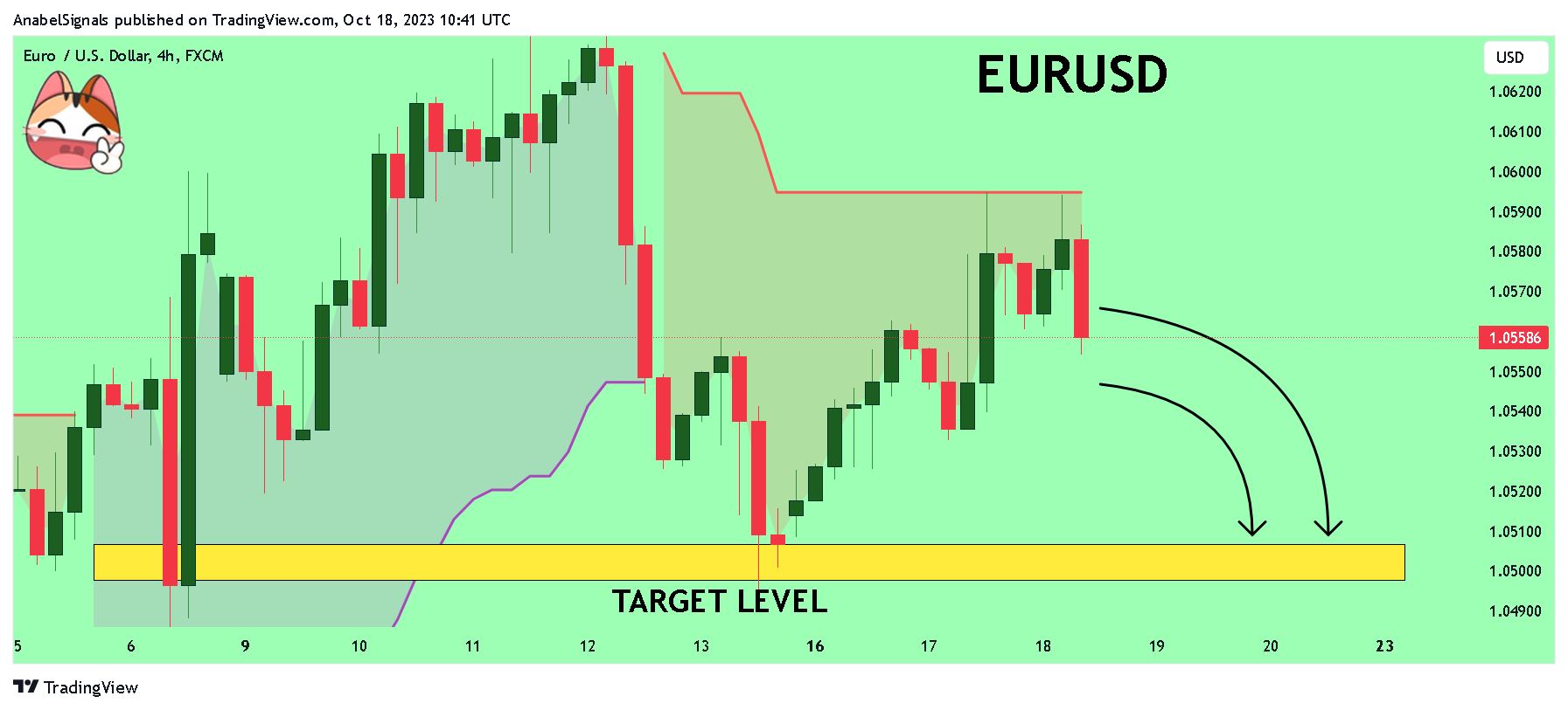 FX:EURUSD Chart Image by AnabelSignals