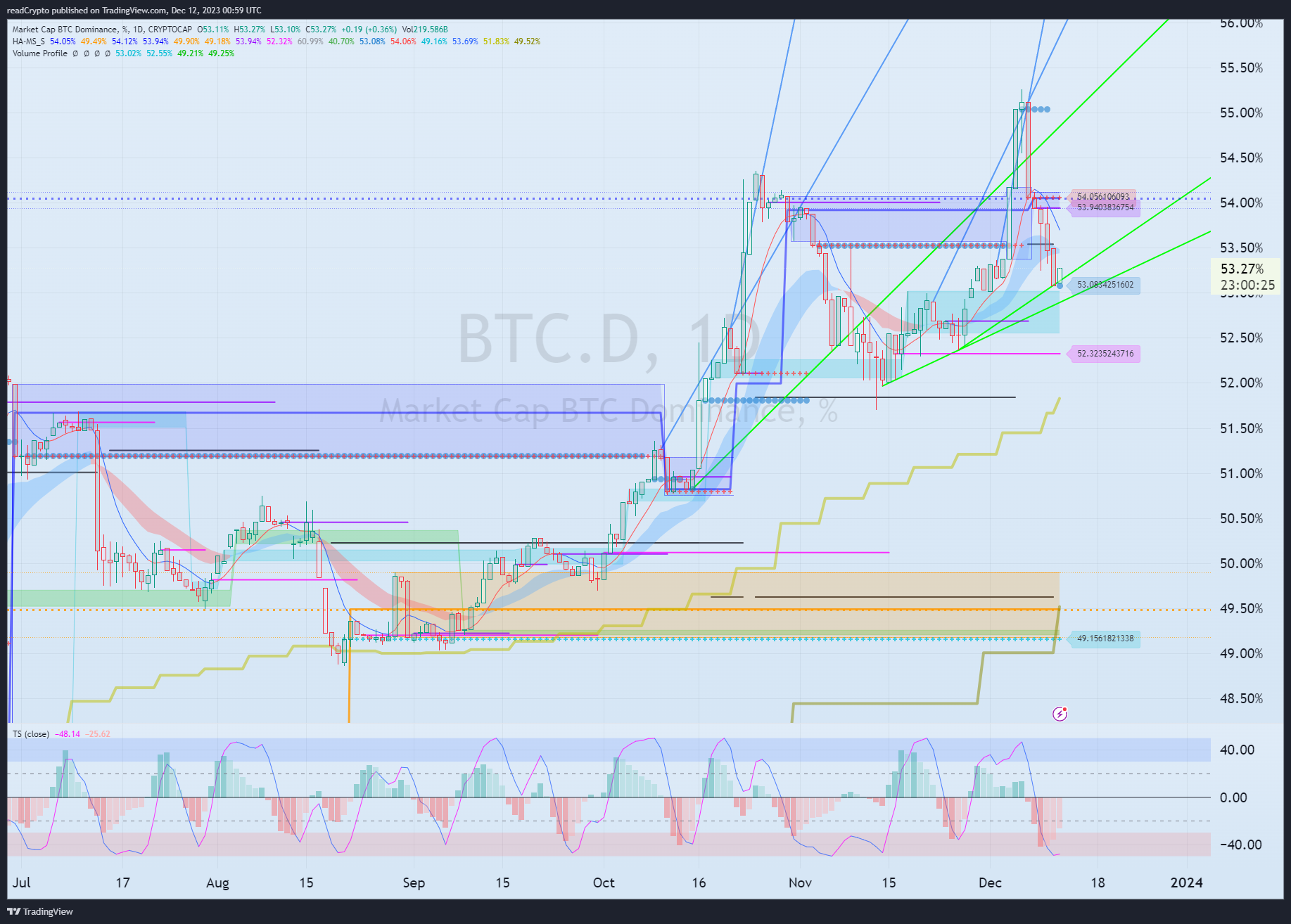 CRYPTOCAP:BTC.D Chart Image by readCrypto