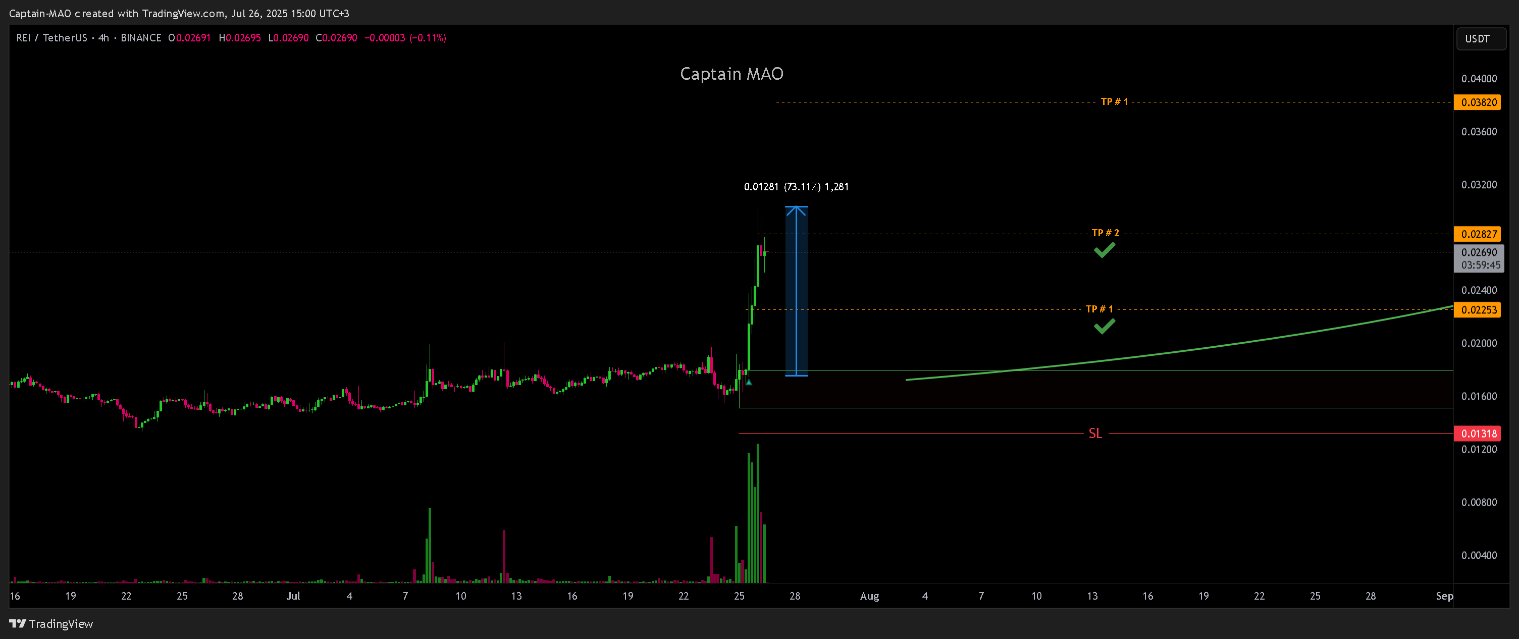 BINANCE:REIUSDT Chart Image by Captain-MAO