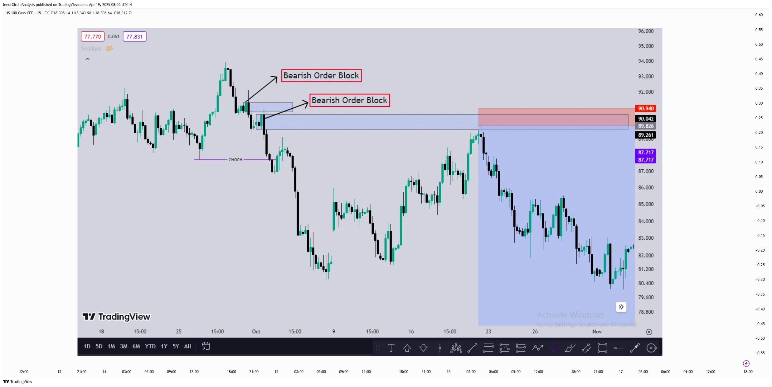 FX:NAS100 Chart Image by rezasarabandi7