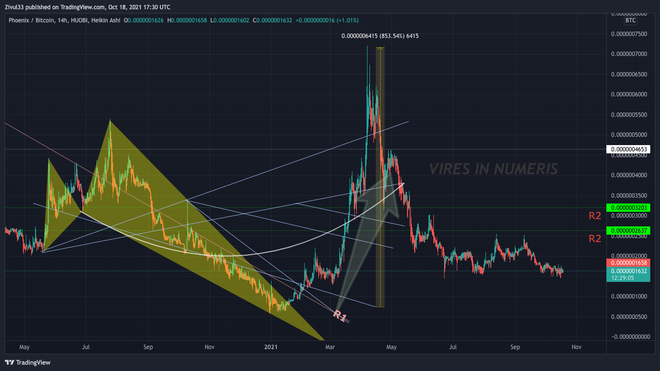 HUOBI:PHXBTC Chart Image by Zivul33
