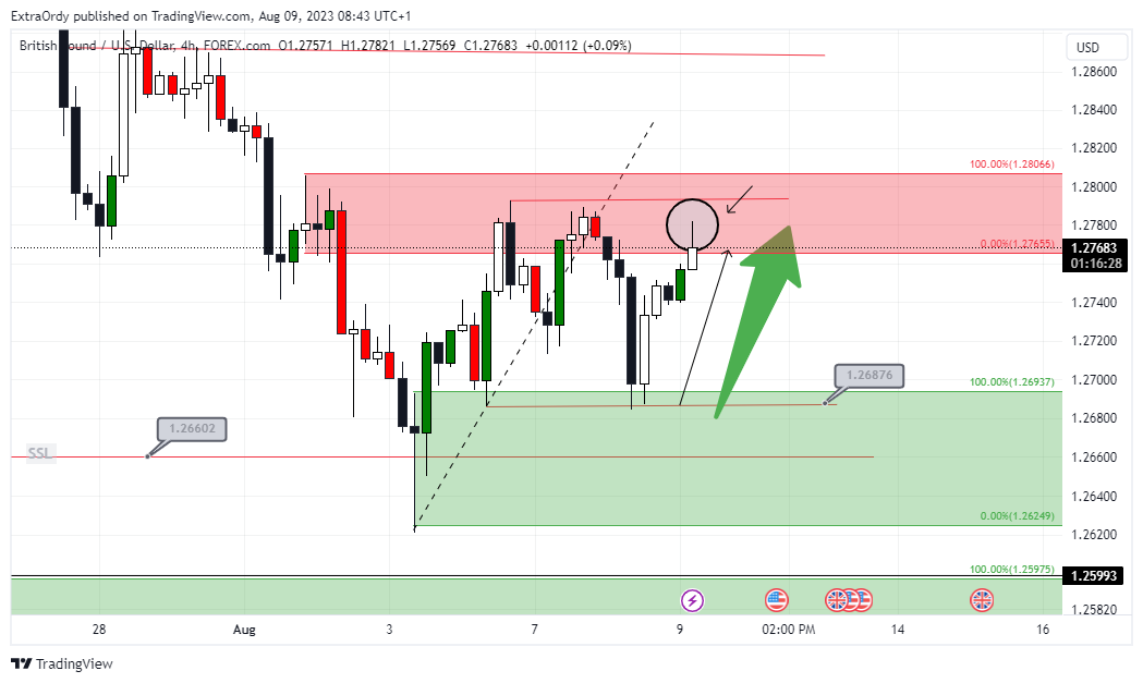 FOREXCOM:GBPUSD Chart Image by ExtraOrdy