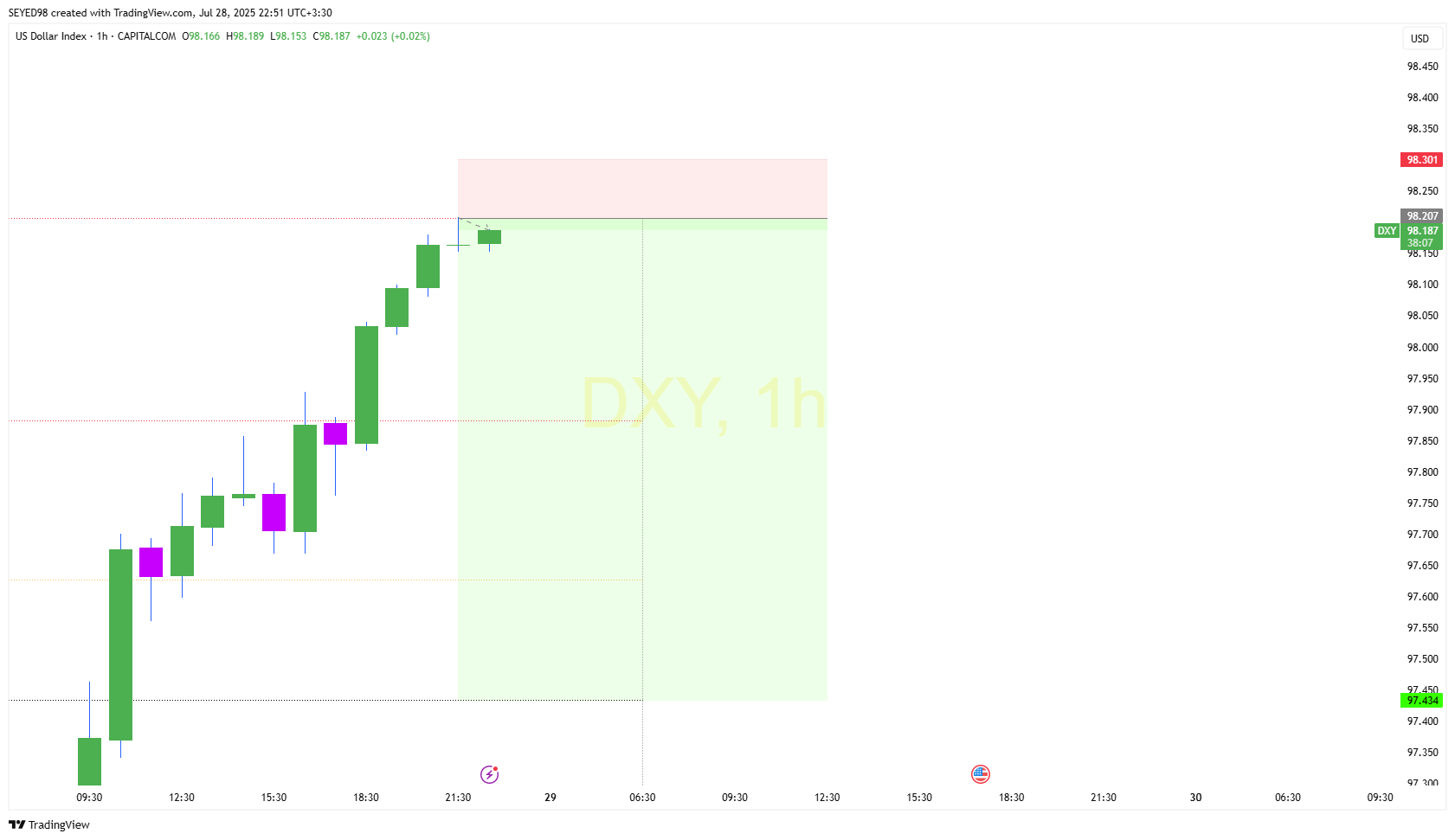 CAPITALCOM:DXY Chart Image by SEYED98