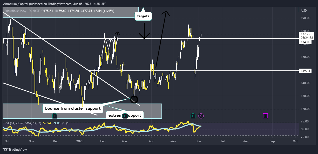 NYSE:SNOW Chart Image by Aura_Trades