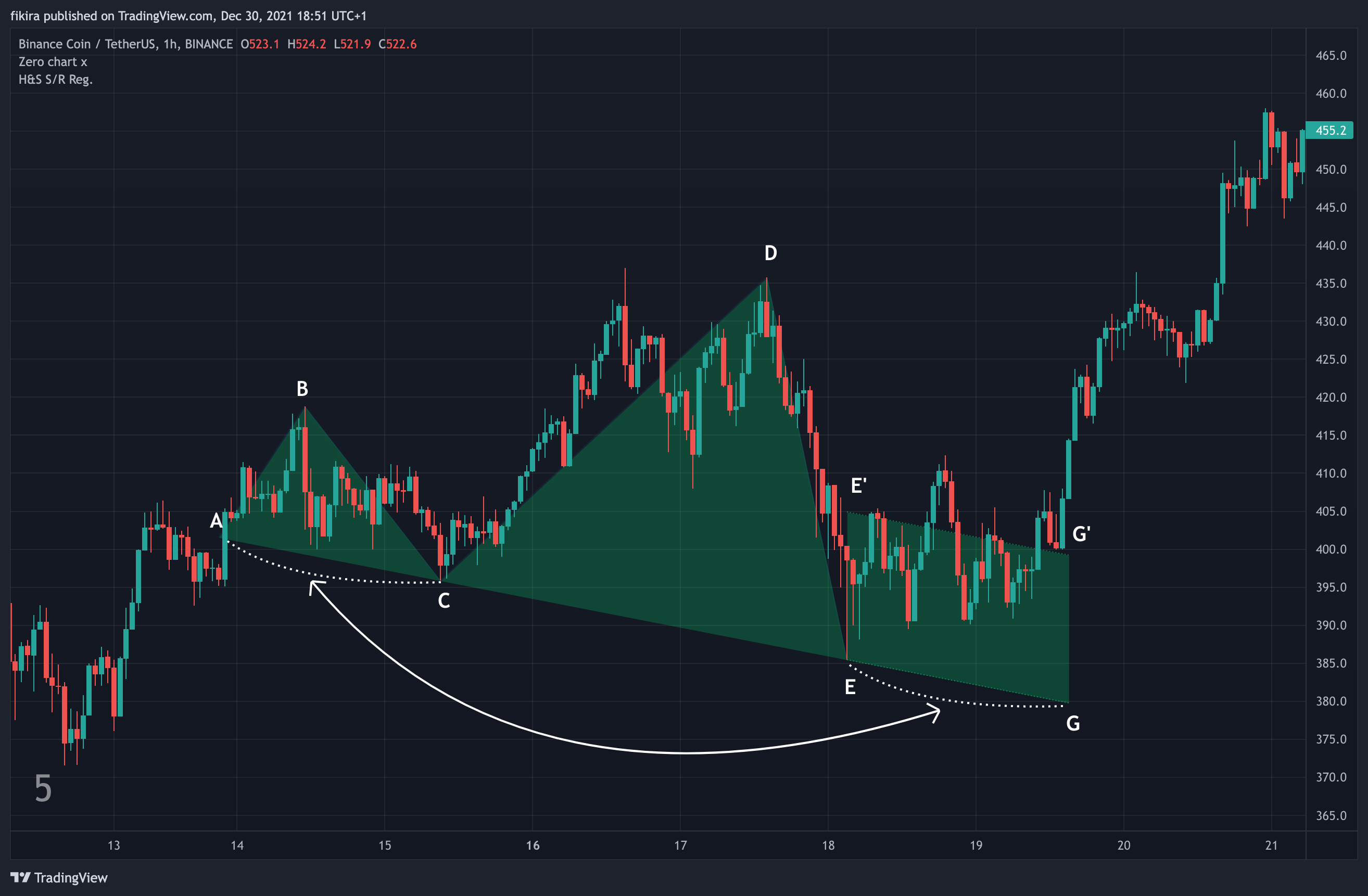 BINANCE:BNBUSDT Chart Image by fikira