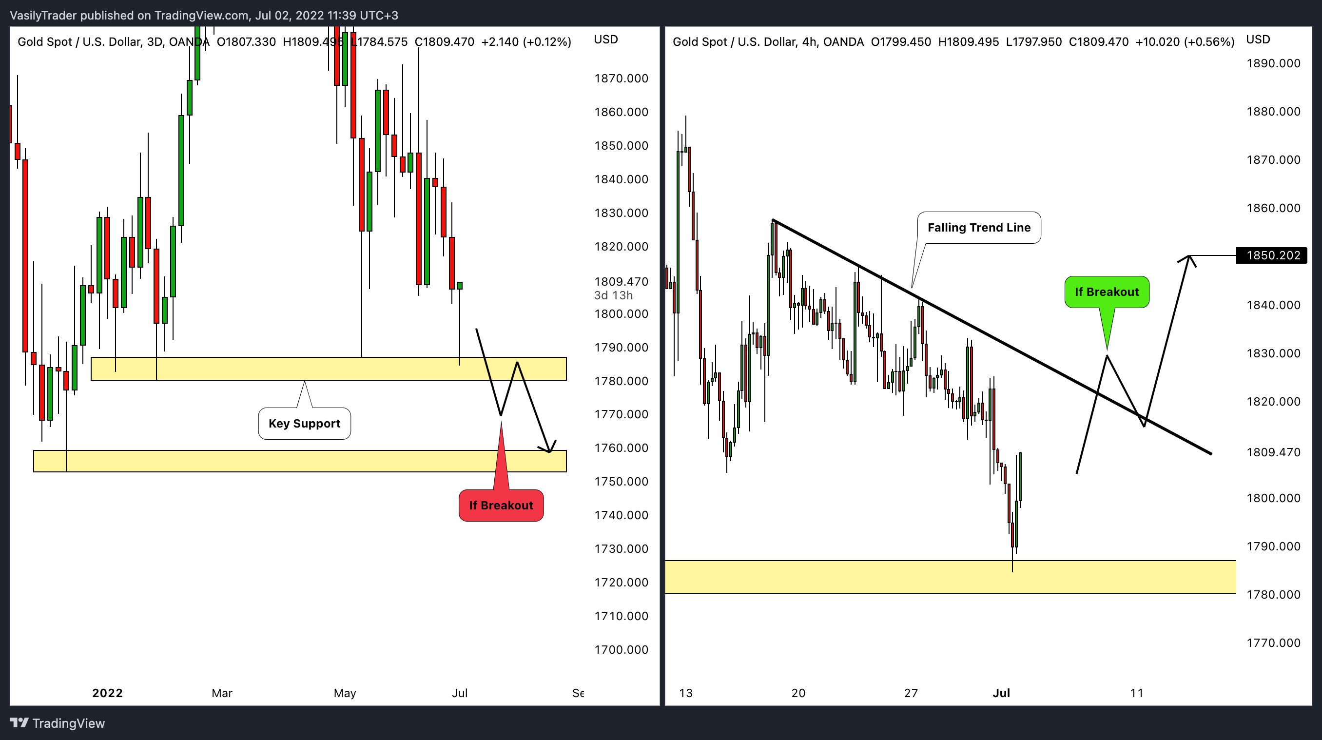 OANDA:XAUUSD Chart Image by VasilyTrader