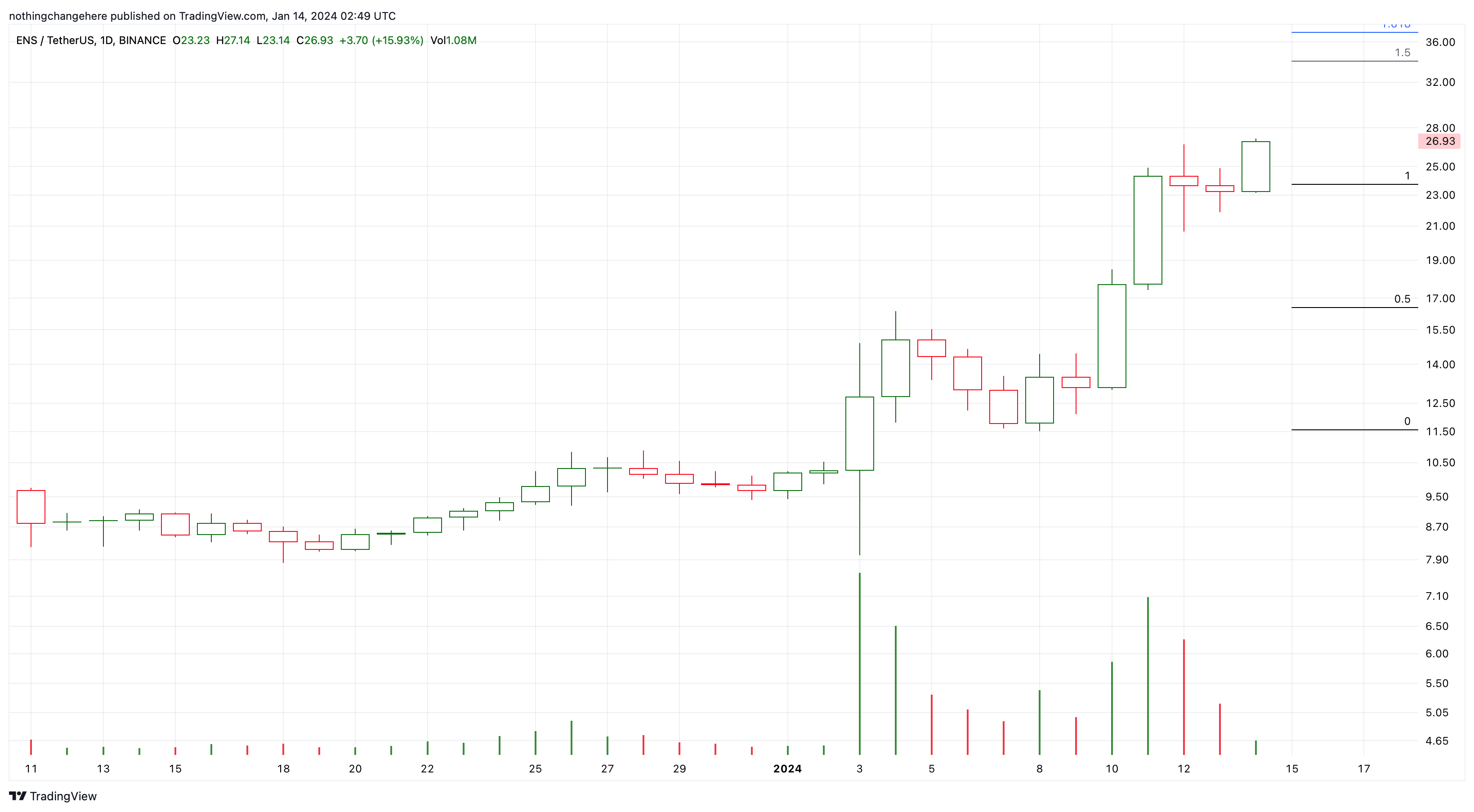 BINANCE:ENSUSDT Chart Image by nothingchangehere
