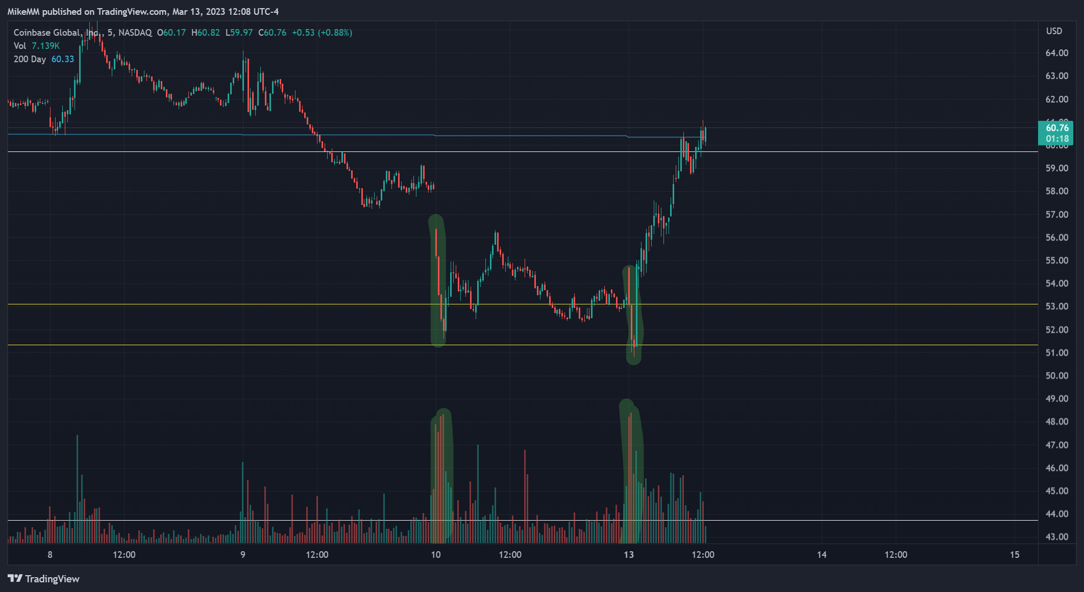 NASDAQ:COIN Chart Image by MikeMM