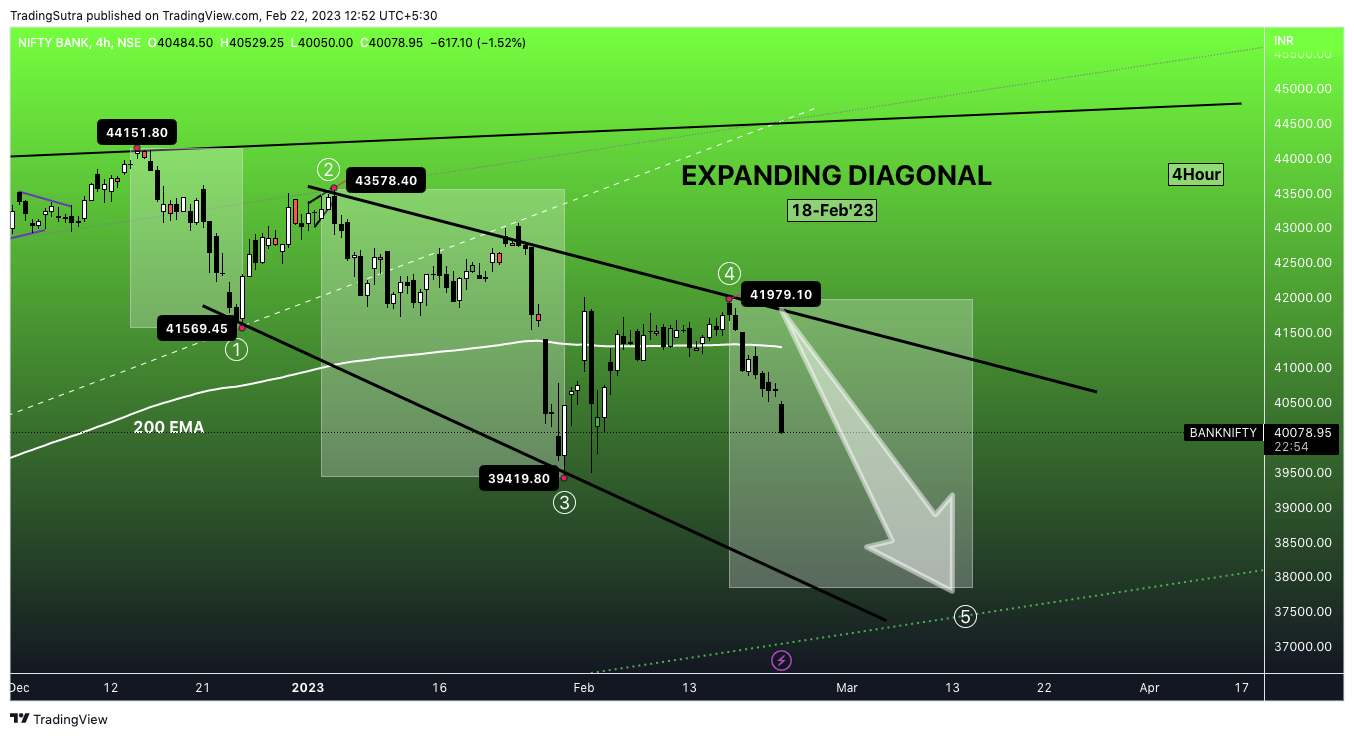 NSE:BANKNIFTY Chart Image by TradingSutra