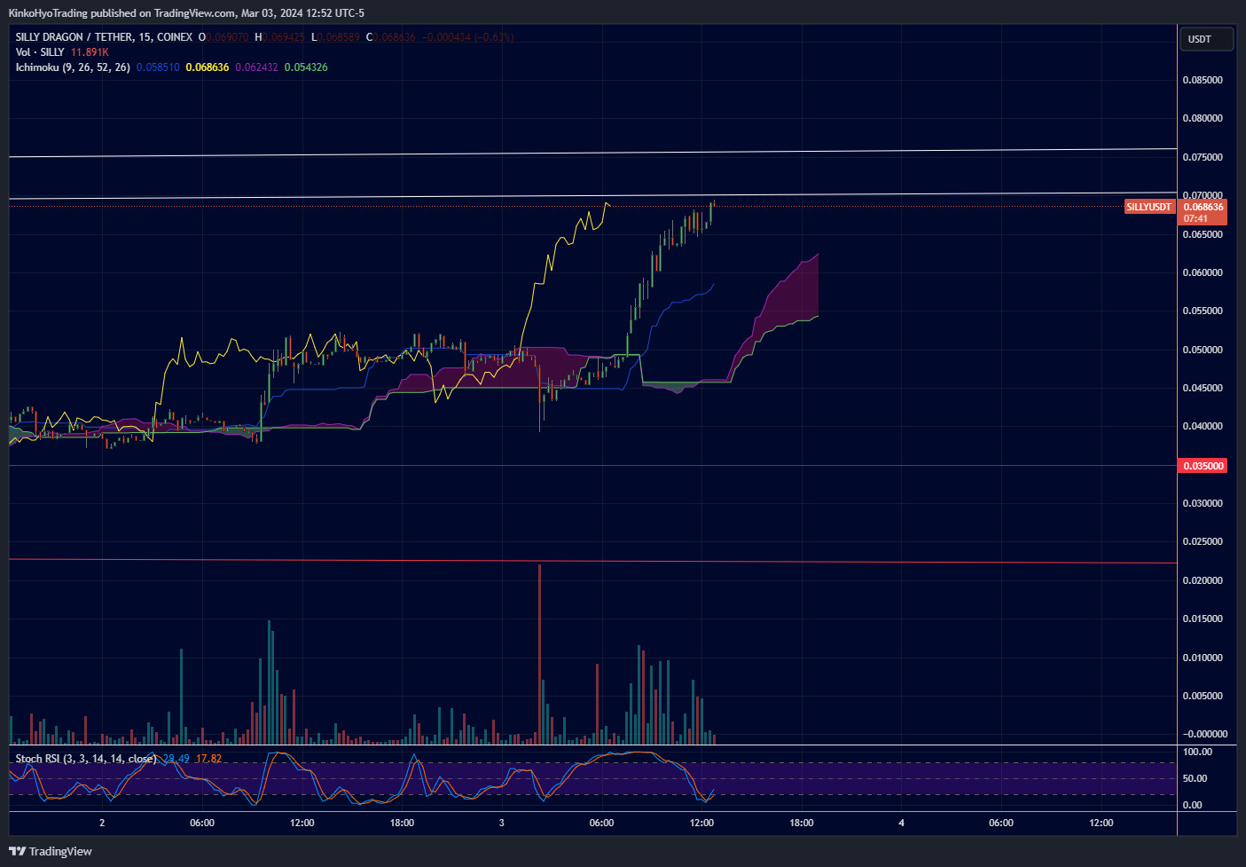 COINEX:SILLYUSDT Chart Image by KinkoHyoTrading
