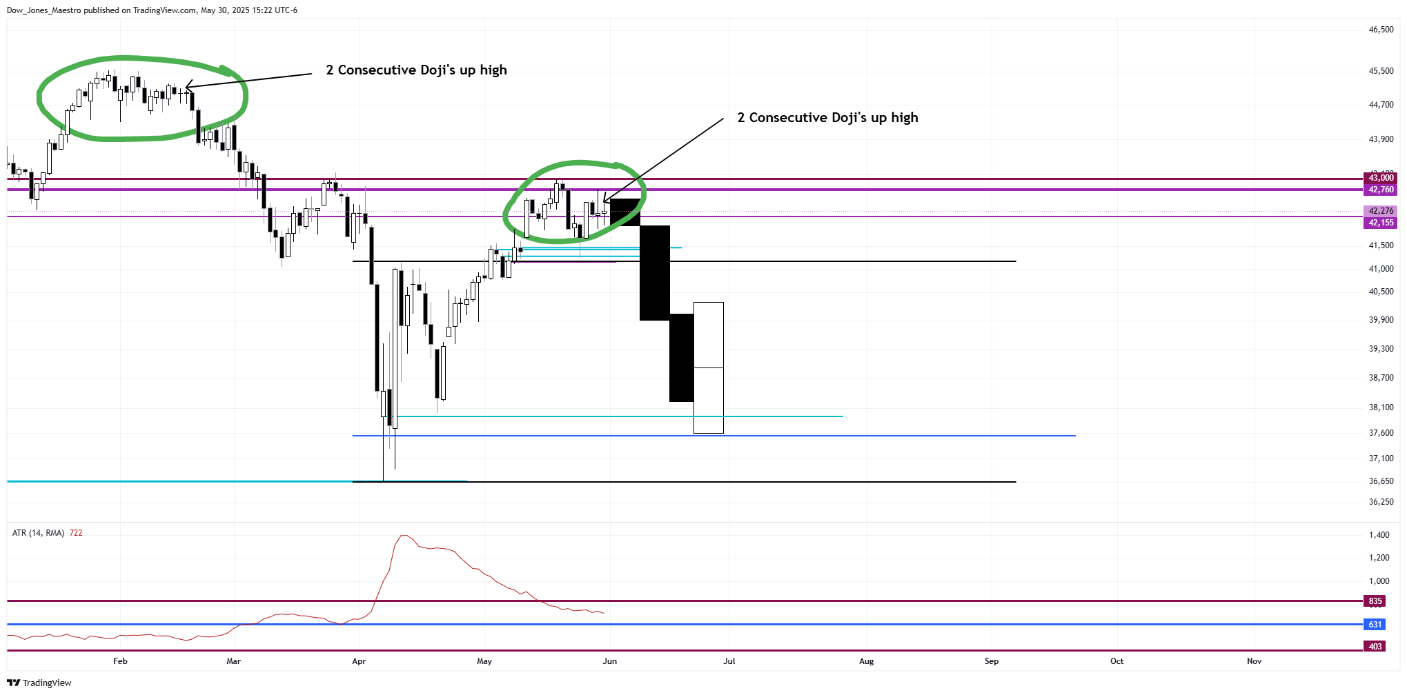 CBOT_MINI:MYM1! Chart Image by Dow_Jones_Maestro