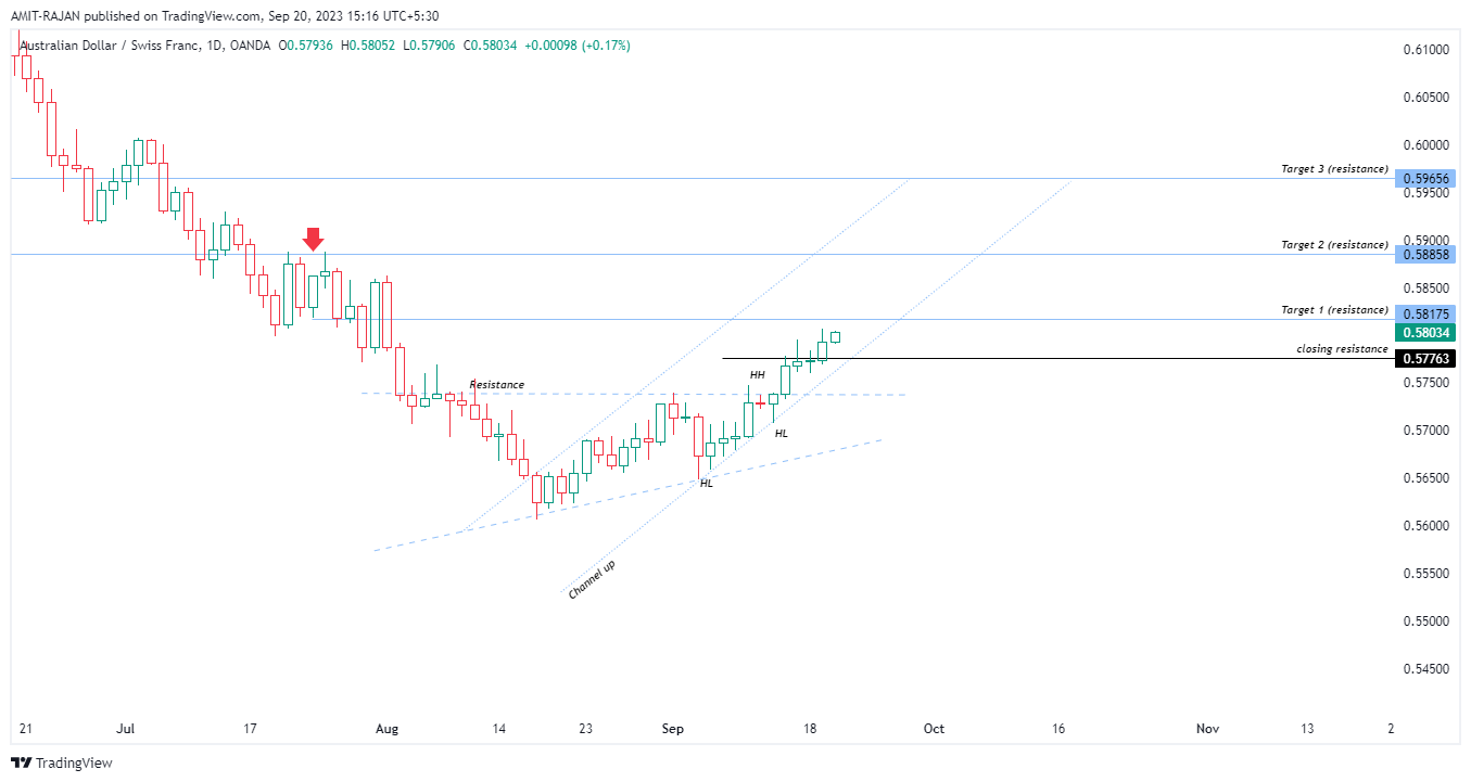 OANDA:AUDCHF Chart Image by AMIT-RAJAN