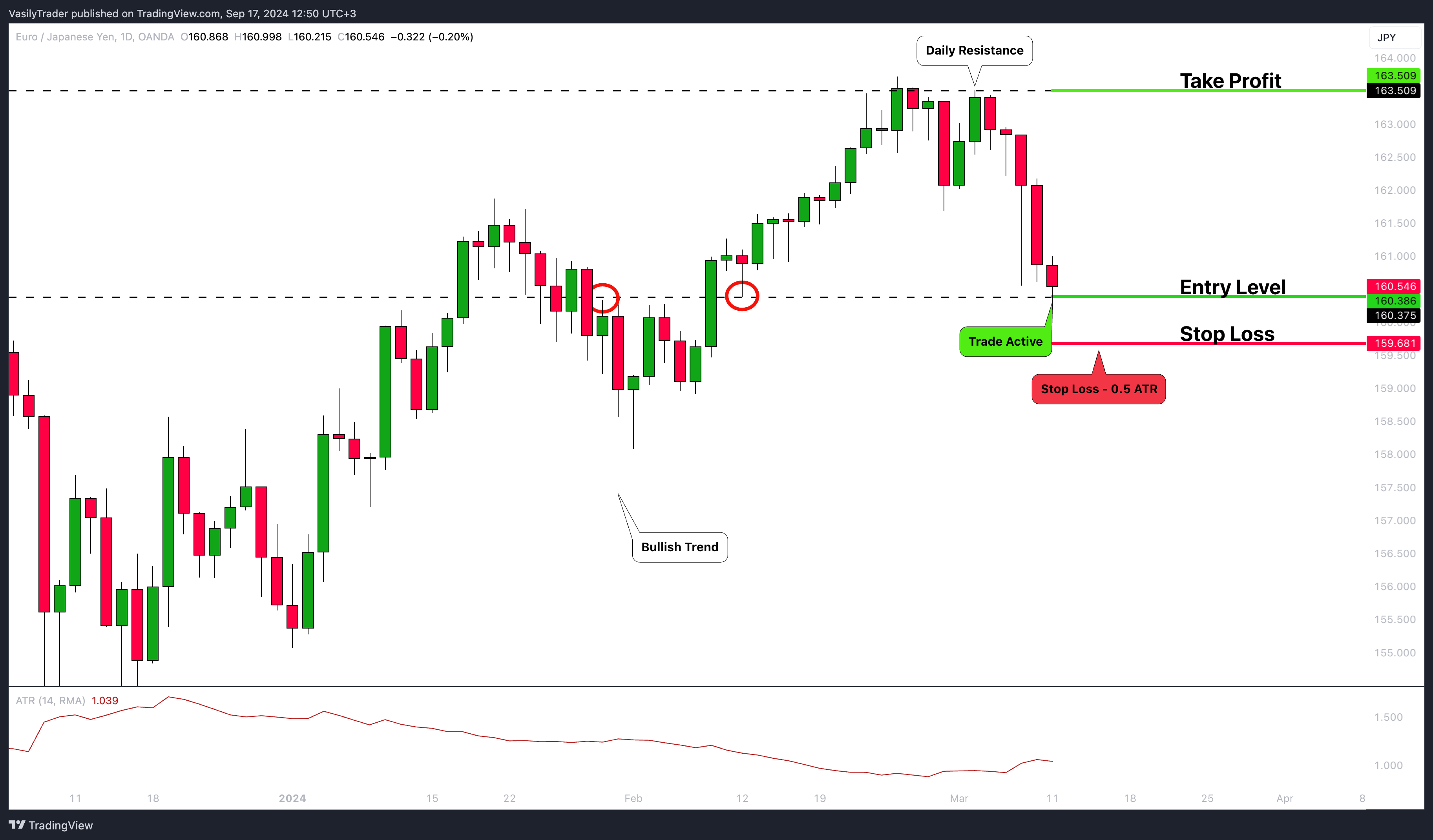 OANDA:EURJPY Chart Image by VasilyTrader