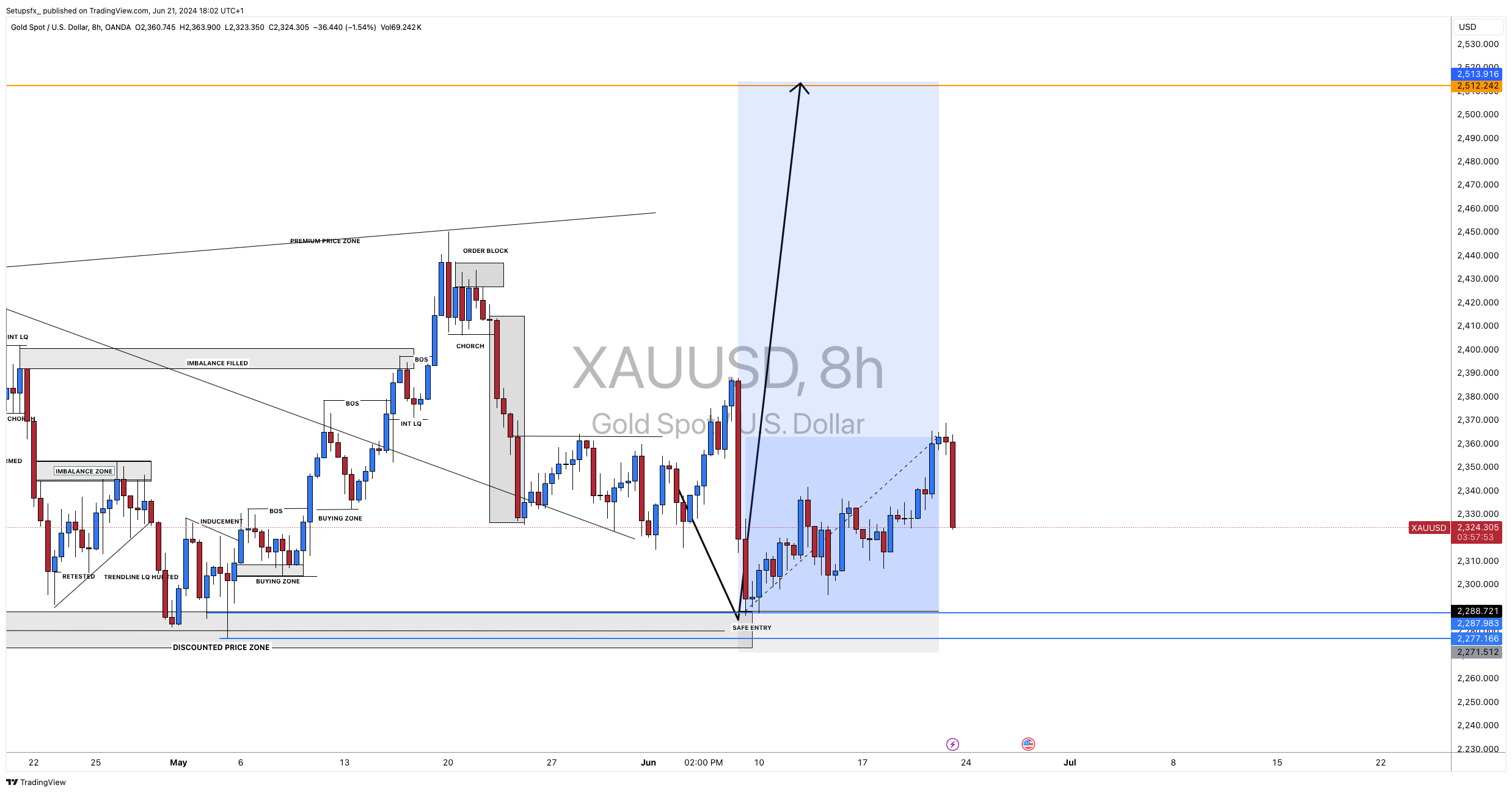 OANDA:XAUUSD Chart Image by Setupsfx_