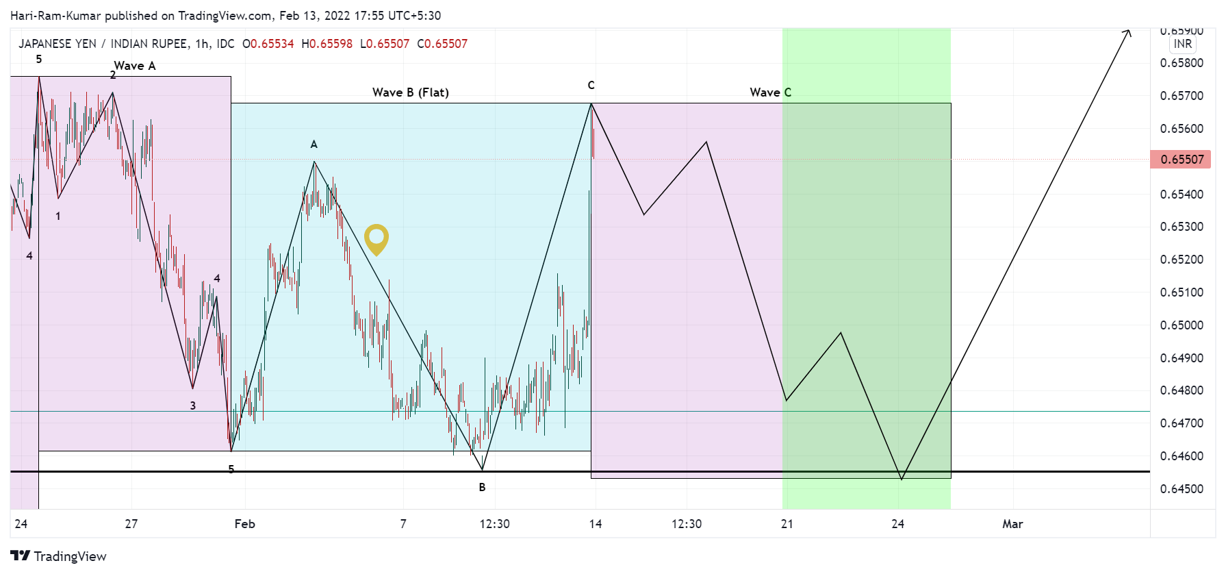 FX_IDC:JPYINR Chart Image by Hari-Ram-Kumar