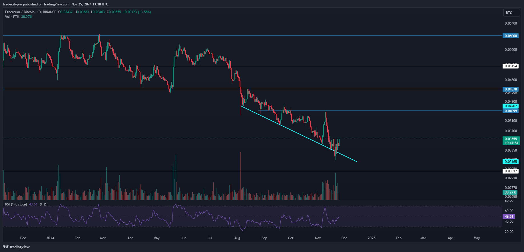 BINANCE:ETHBTC Chart Image by tradecitypro