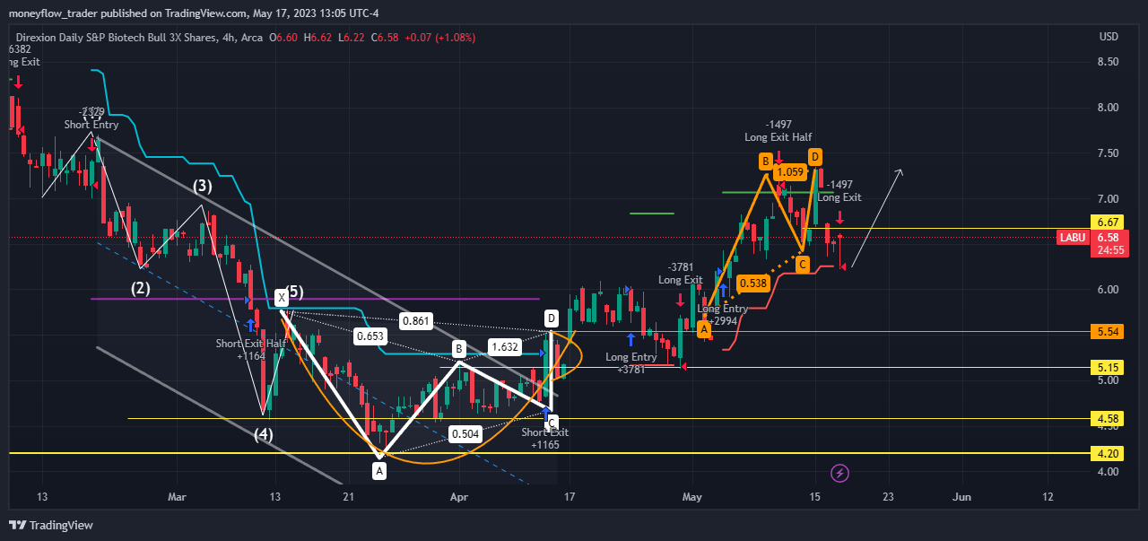 AMEX:LABU Chart Image by moneyflow_trader