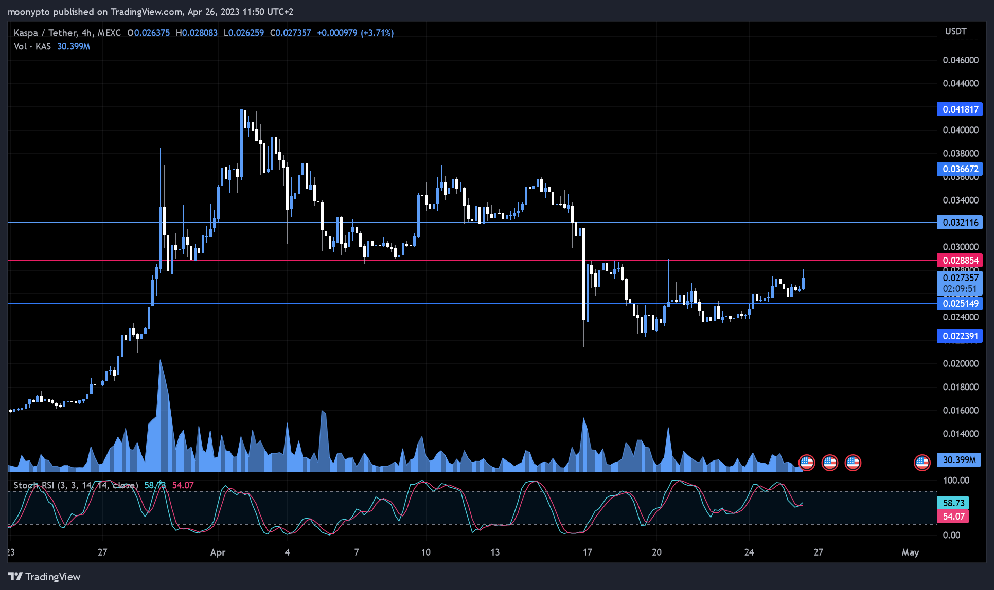 MEXC:KASUSDT Chart Image by moonypto