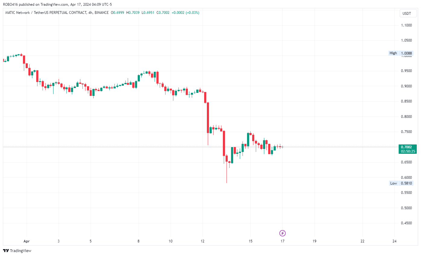 BINANCE:MATICUSDT.P Chart Image by ROBO416