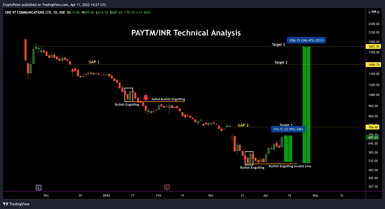 NSE:PAYTM Chart Image by CryptoPatel