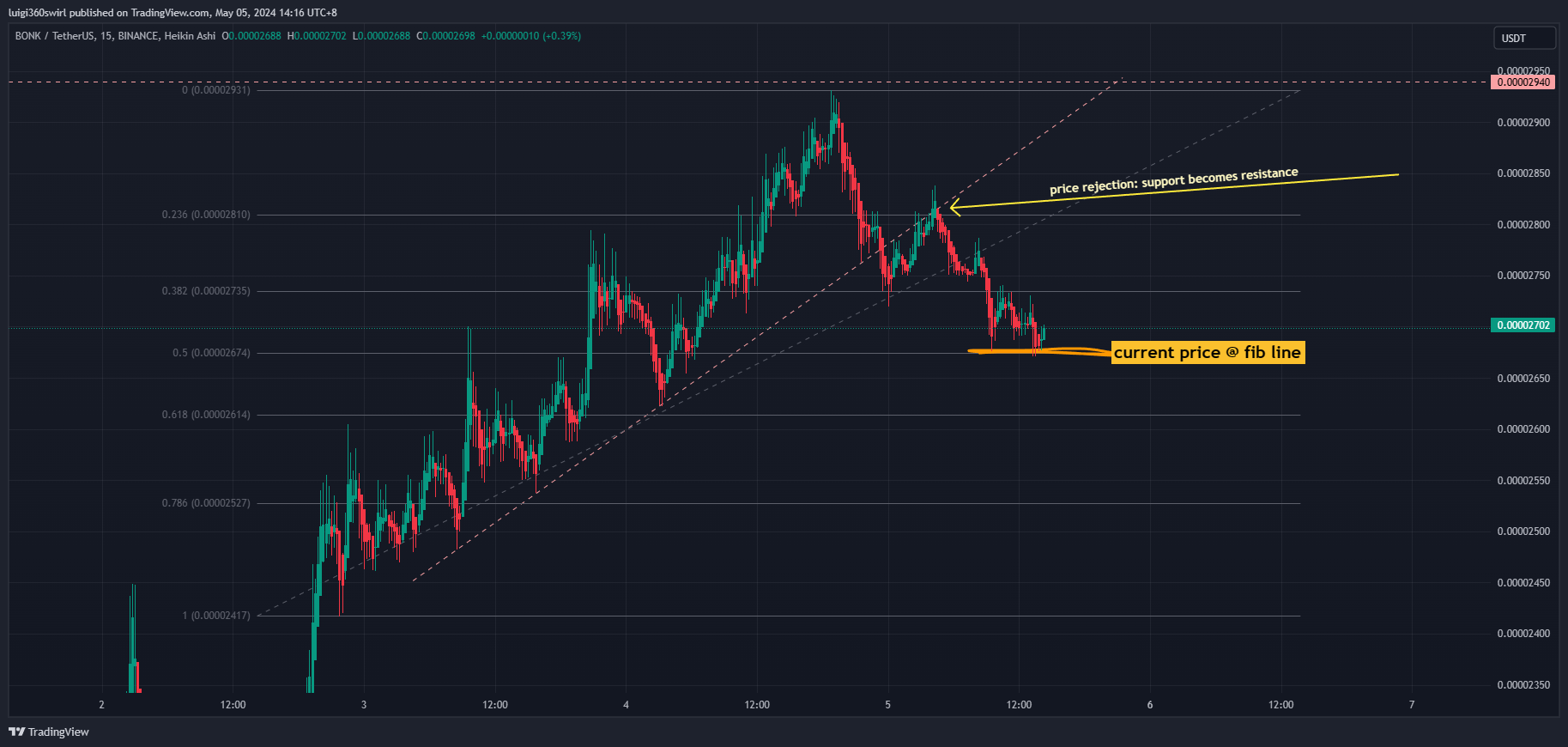 BINANCE:BONKUSDT Chart Image by Habadoo