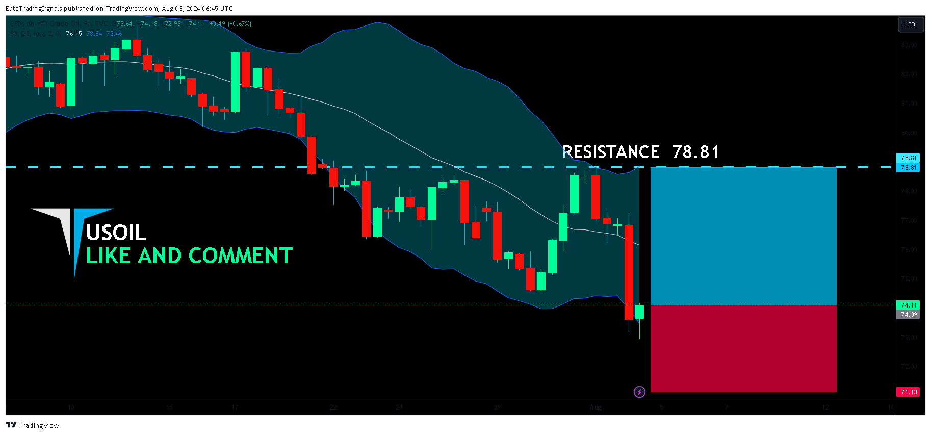 TVC:USOIL Chart Image by EliteTradingSignals