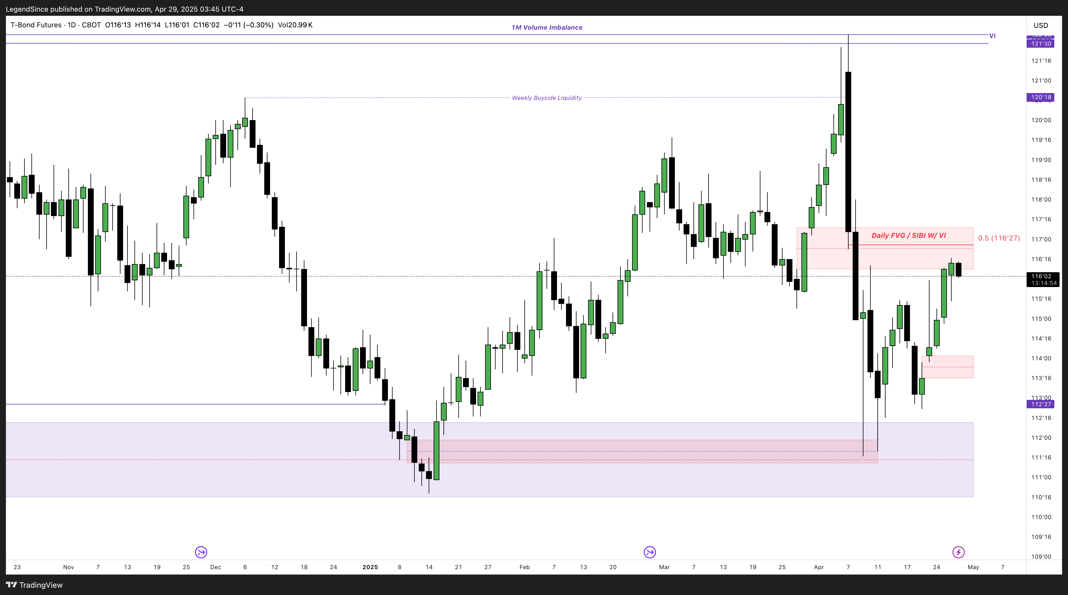 CBOT:ZB1! Chart Image by LegendSince