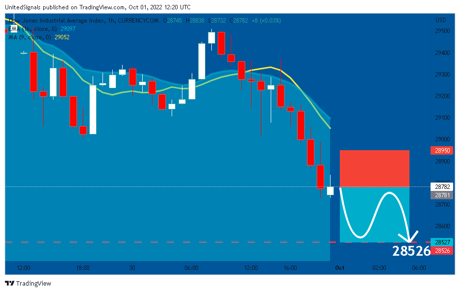CURRENCYCOM:US30 Chart Image by UnitedSignals