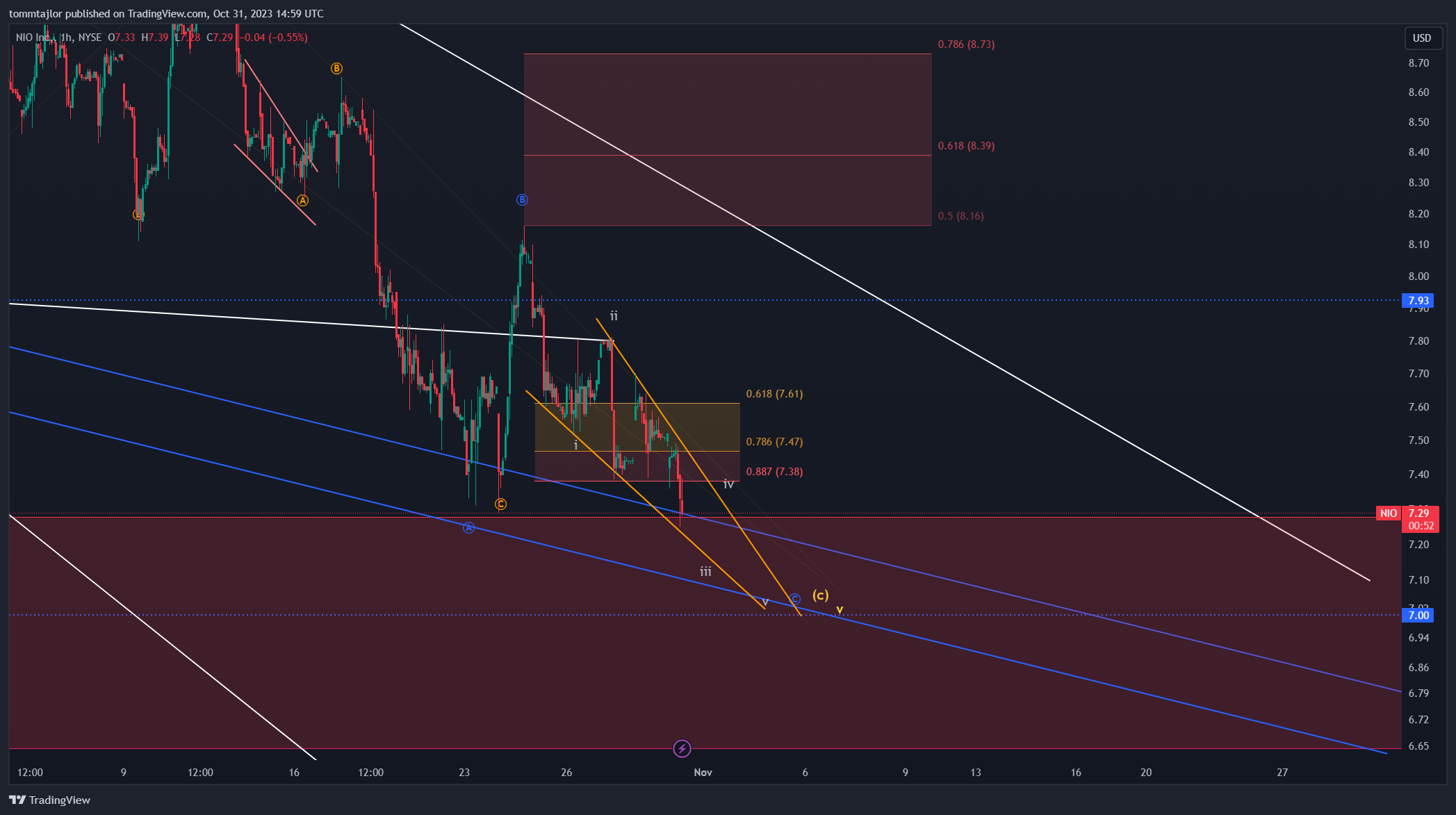 BATS:NIO Chart Image by tommtajlor