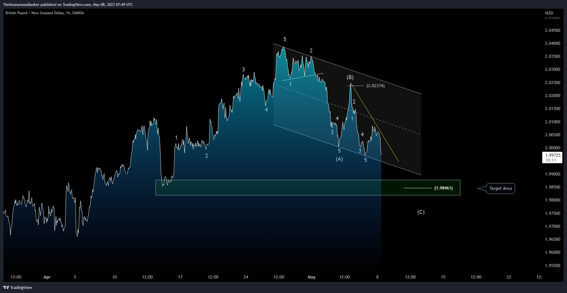 OANDA:GBPNZD Chart Image by TheAnonymousBanker