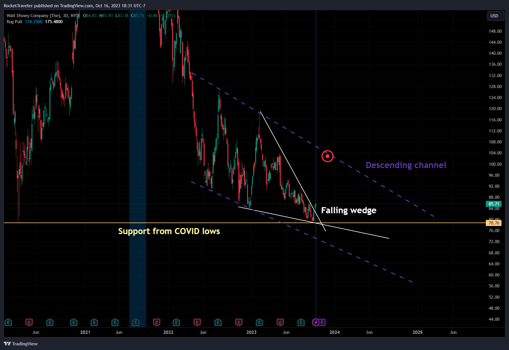 BATS:DIS Chart Image by RocketTraveler