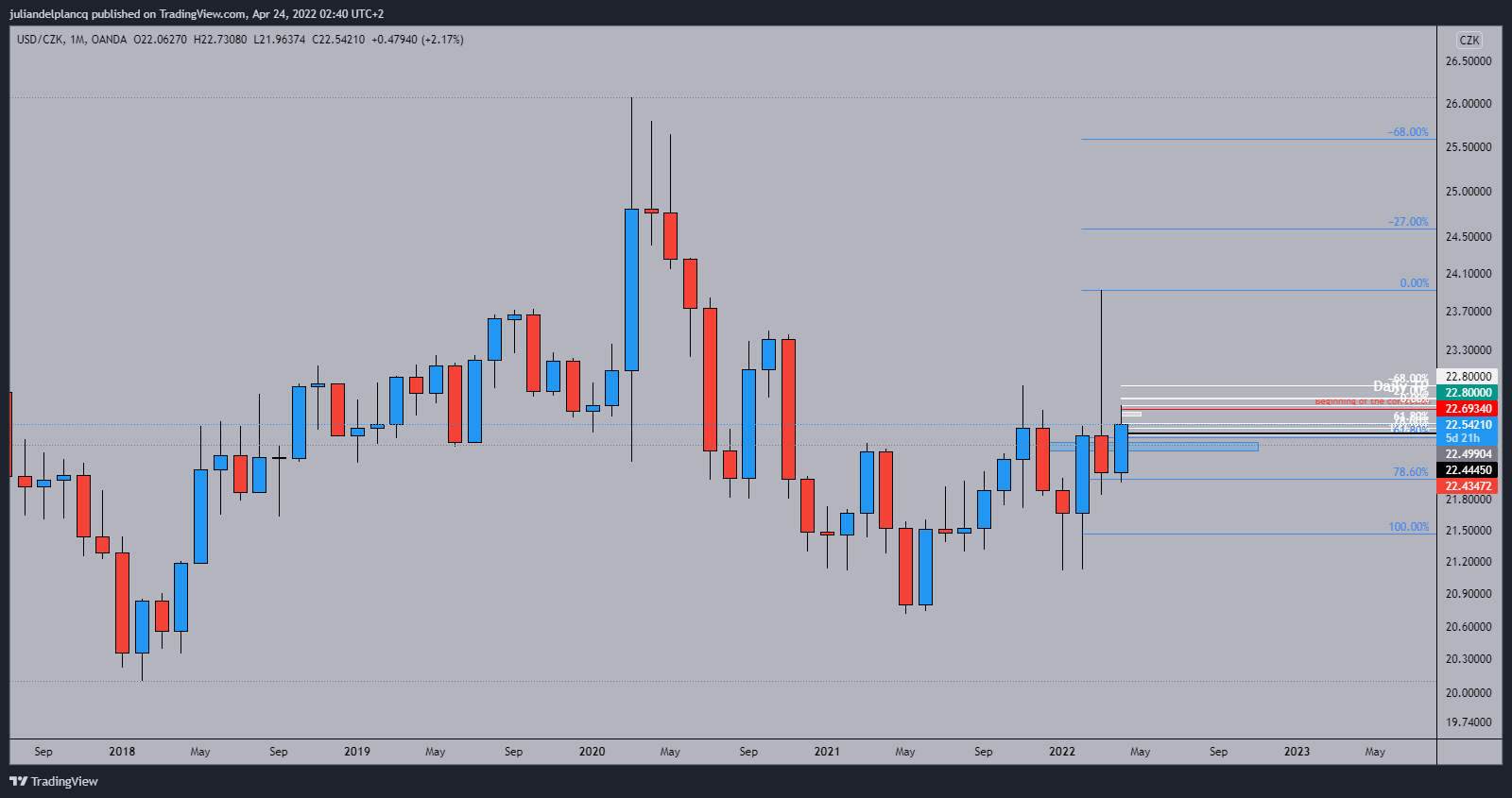 OANDA:USDCZK Chart Image by juliandelplancq