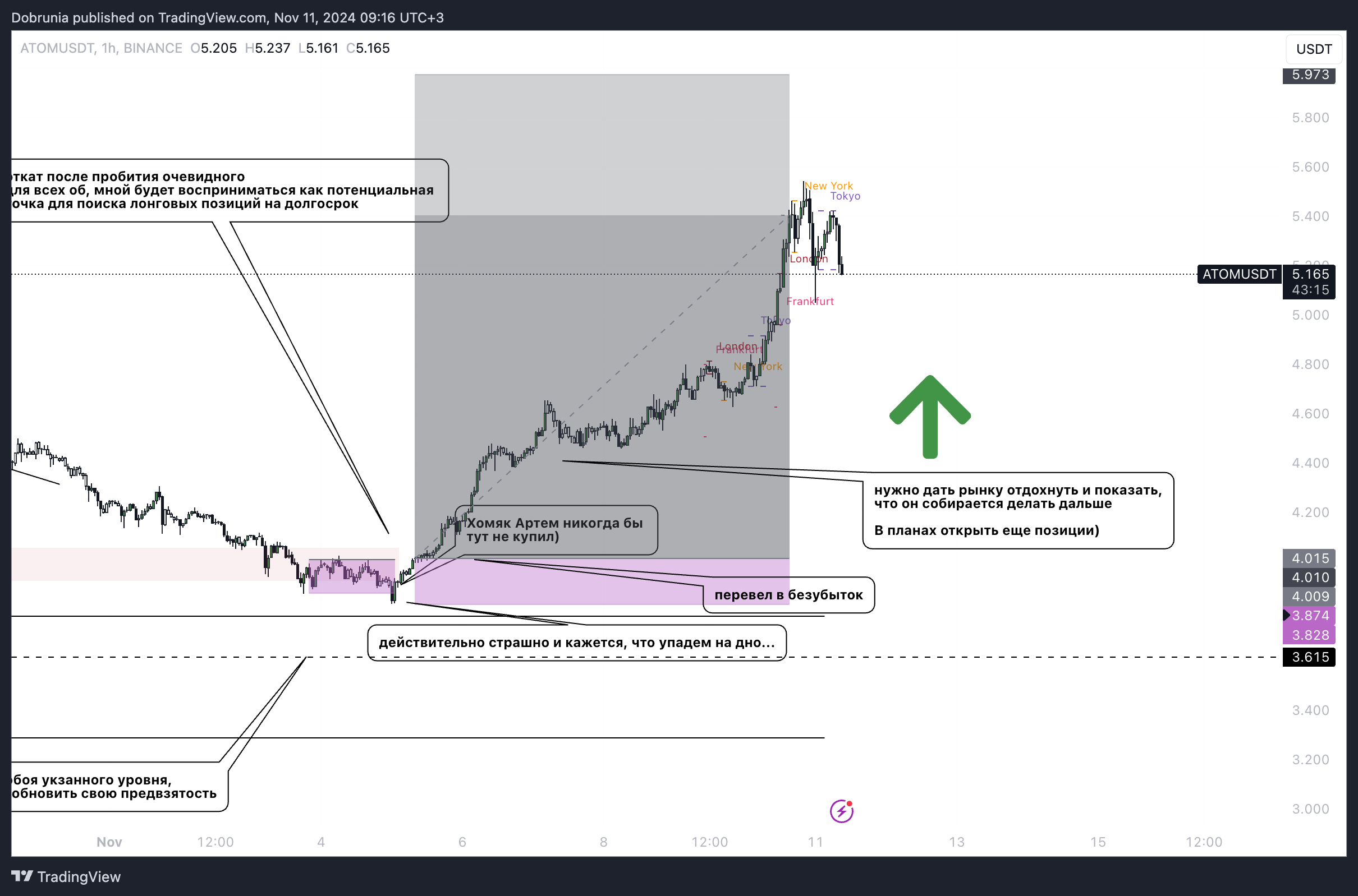 BINANCE:ATOMUSDT Chart Image by Dobrunia