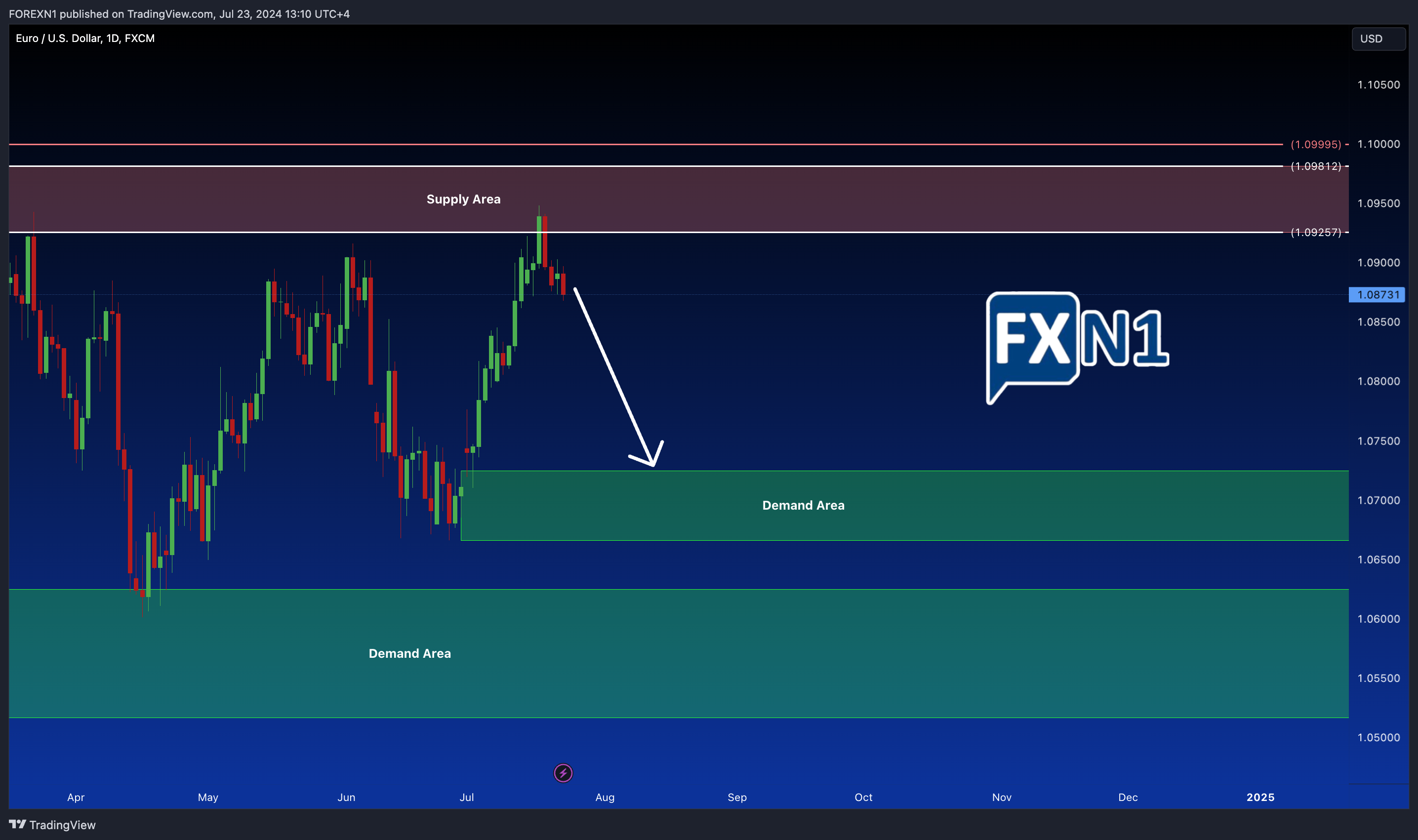 FX:EURUSD Chart Image by FOREXN1