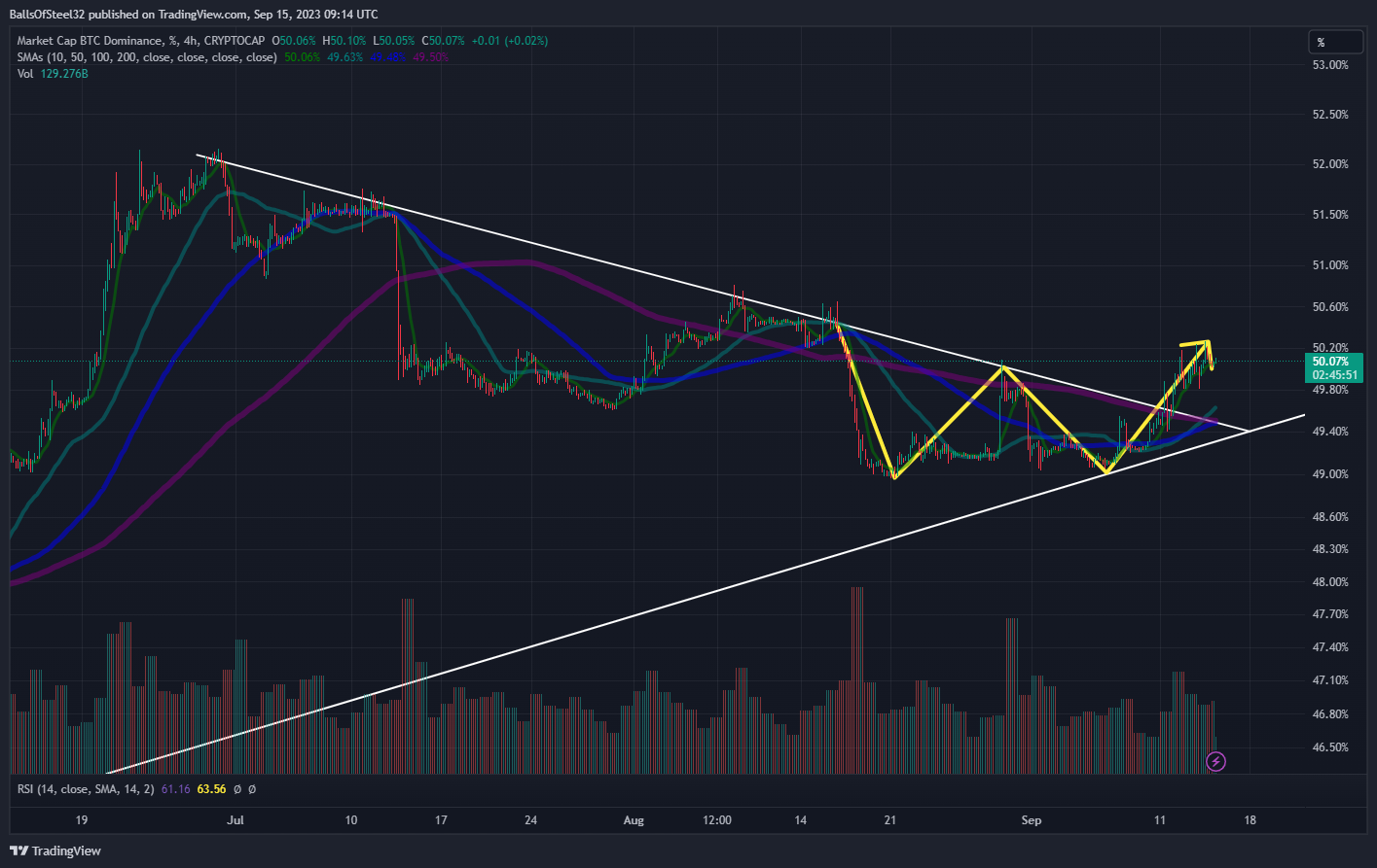 CRYPTOCAP:BTC.D Chart Image by BallsOfSteel32