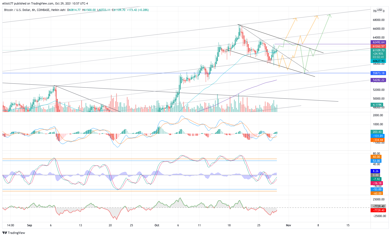 COINBASE:BTCUSD Chart Image by elliott77