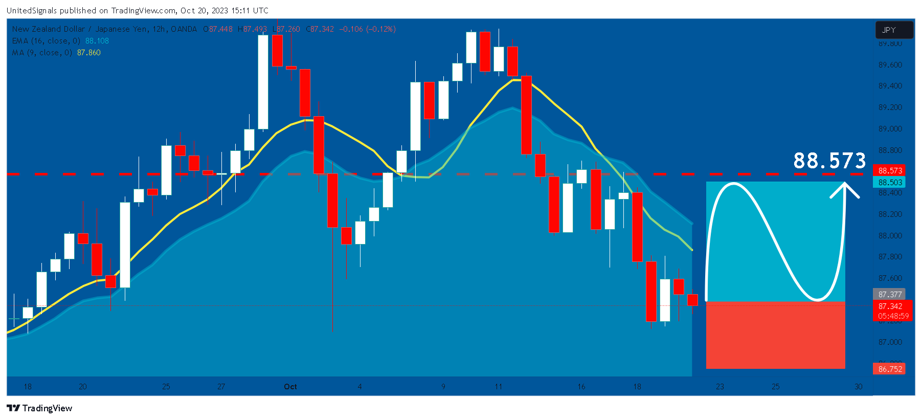 OANDA:NZDJPY Chart Image by UnitedSignals