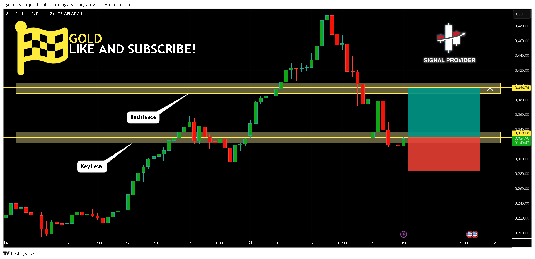TRADENATION:XAUUSD Chart Image by SignalProvider