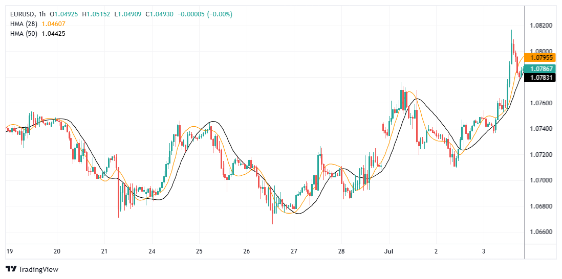 EURUSD Chart Image