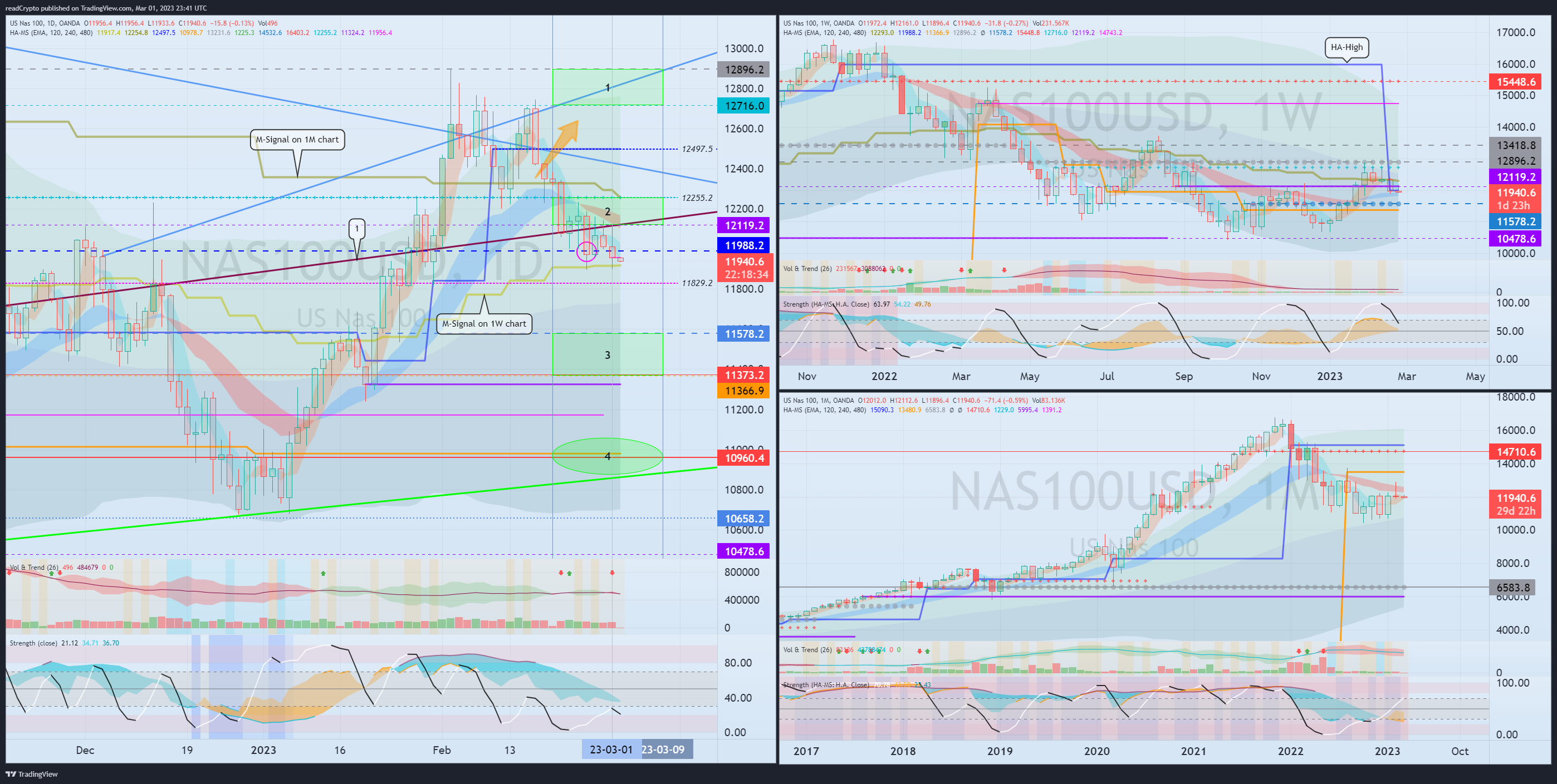OANDA:NAS100USD Chart Image by readCrypto