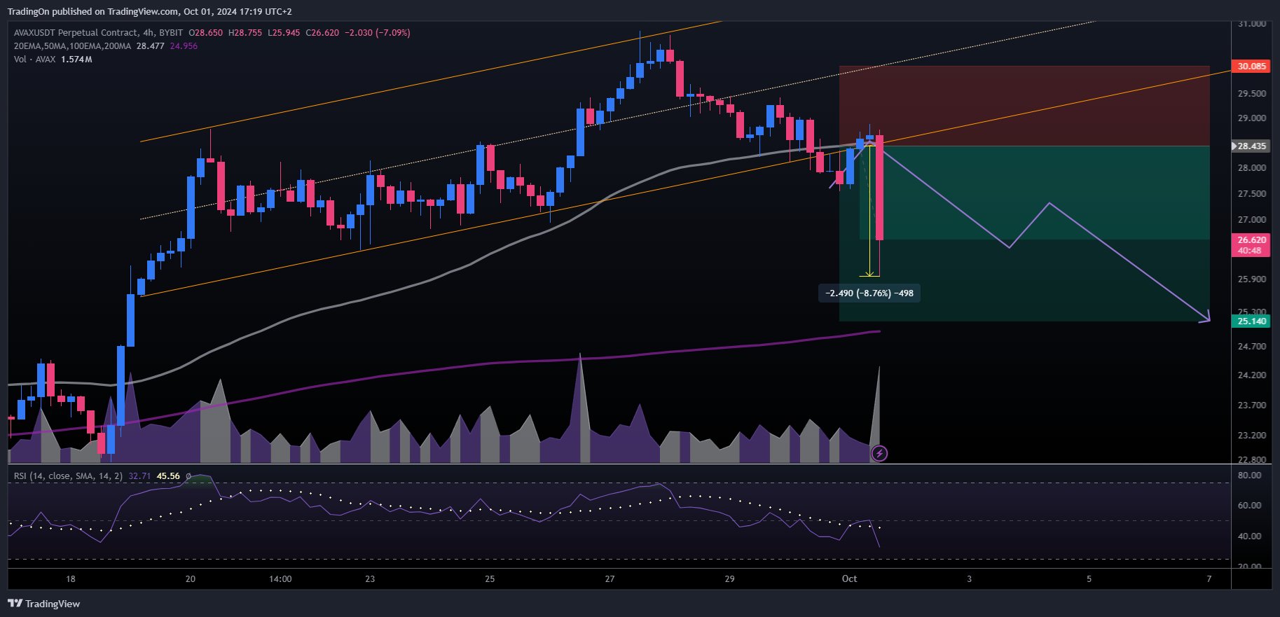 BYBIT:AVAXUSDT.P Chart Image by TradingOn