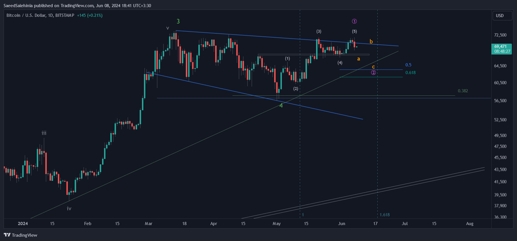 BITSTAMP:BTCUSD Chart Image by SaeedSalehinia