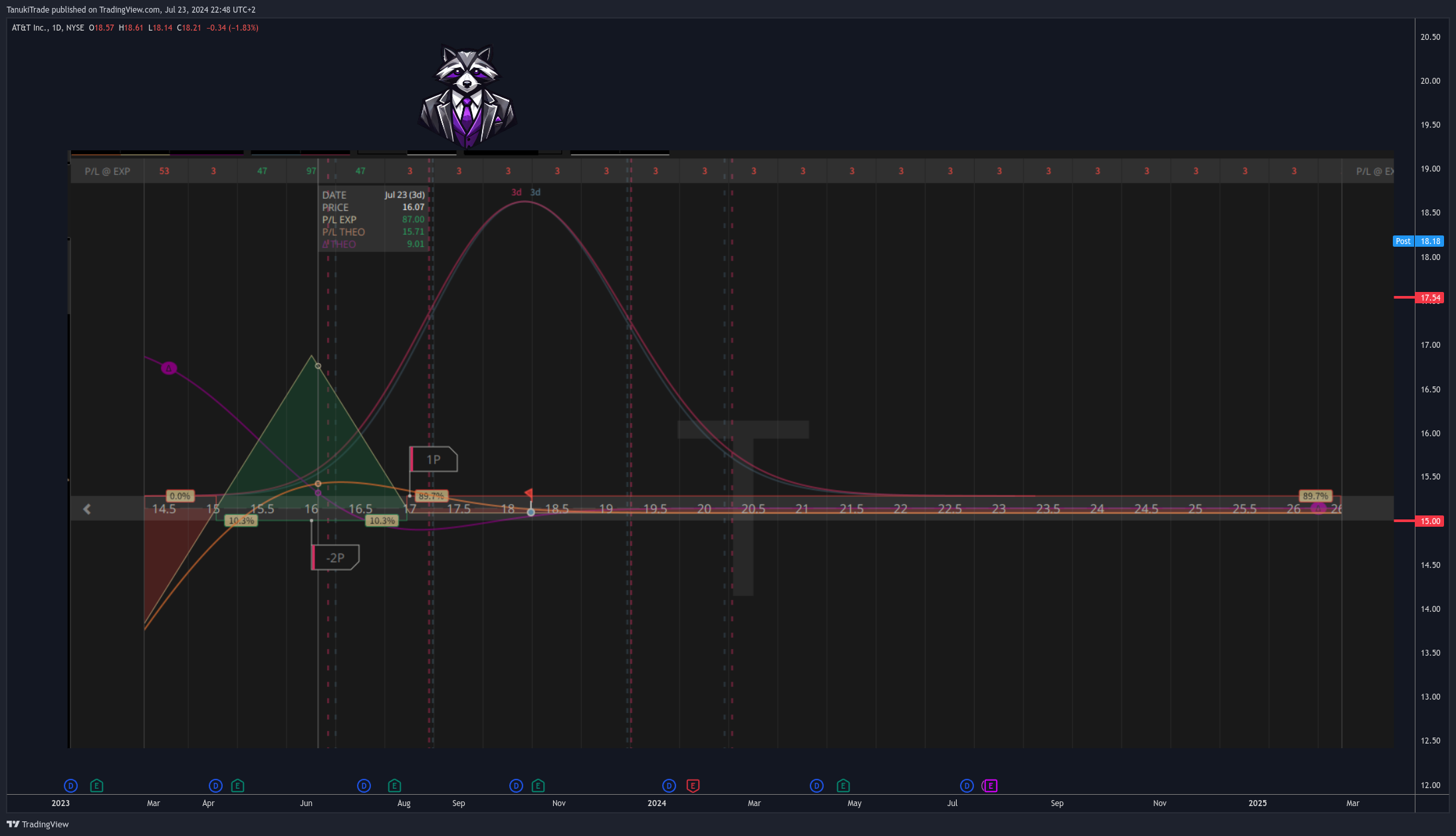 NYSE:T Chart Image by TanukiTrade