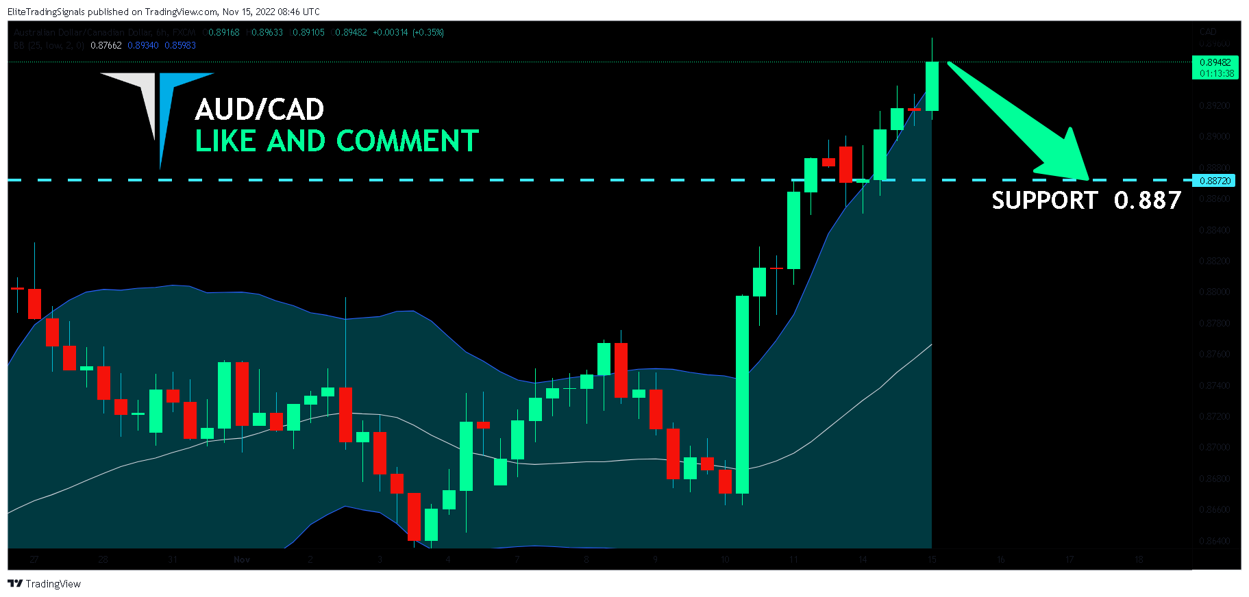 FX:AUDCAD Chart Image by EliteTradingSignals