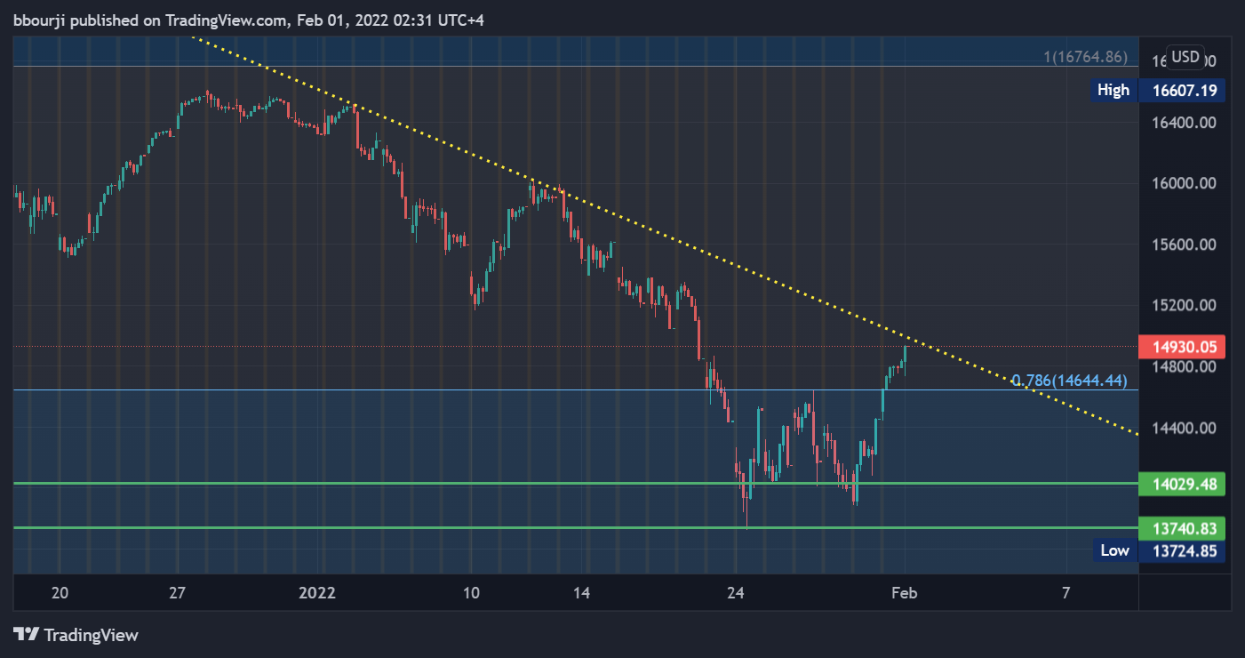 NASDAQ:NDX Chart Image by bbourji