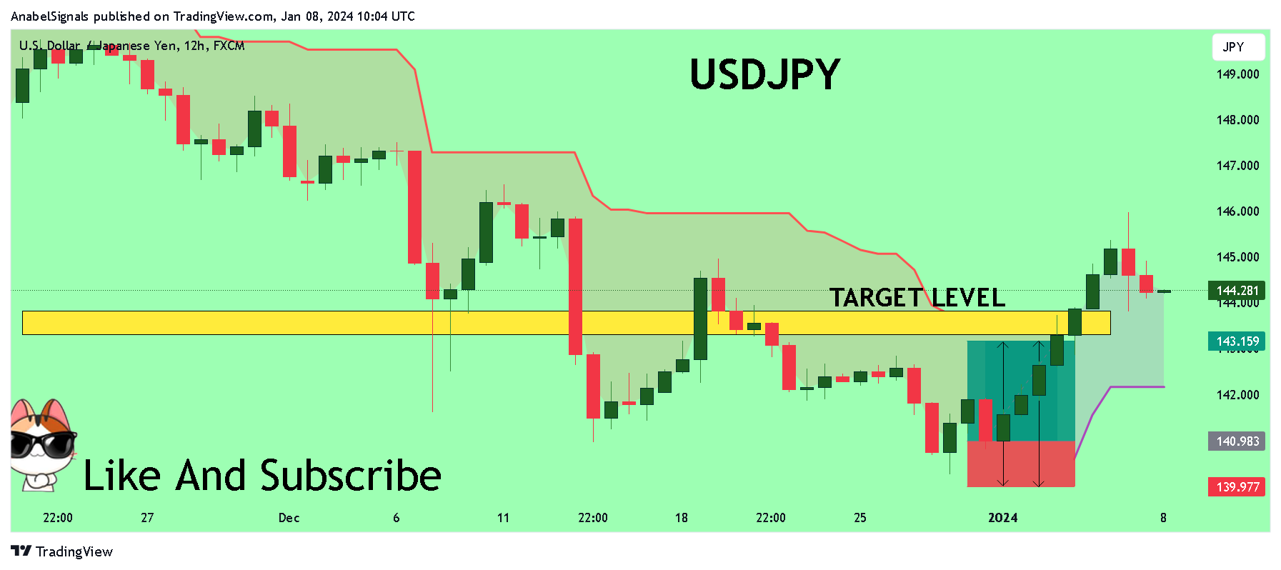 FX:USDJPY Chart Image by AnabelSignals