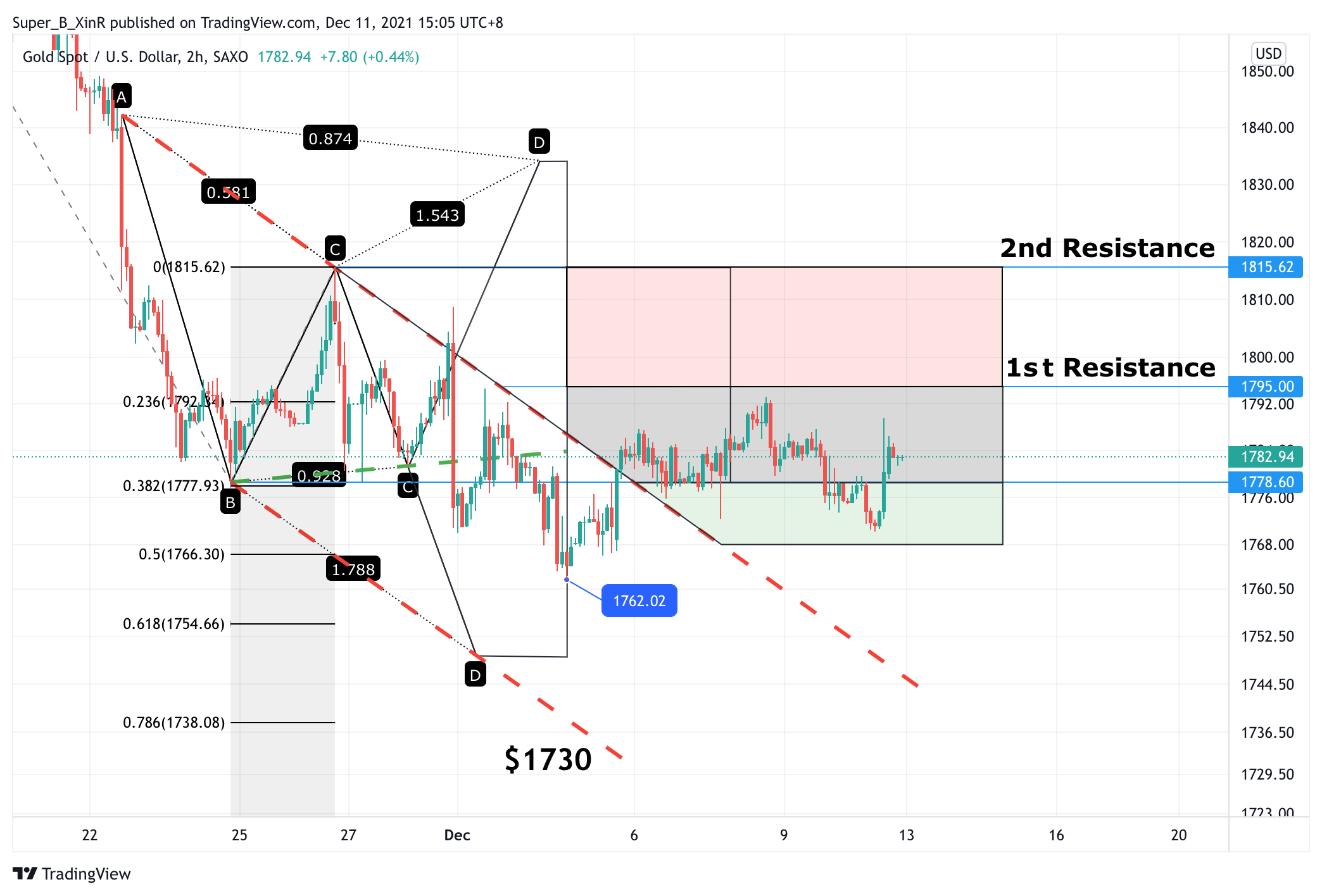 SAXO:XAUUSD Chart Image by Super_B_XinR