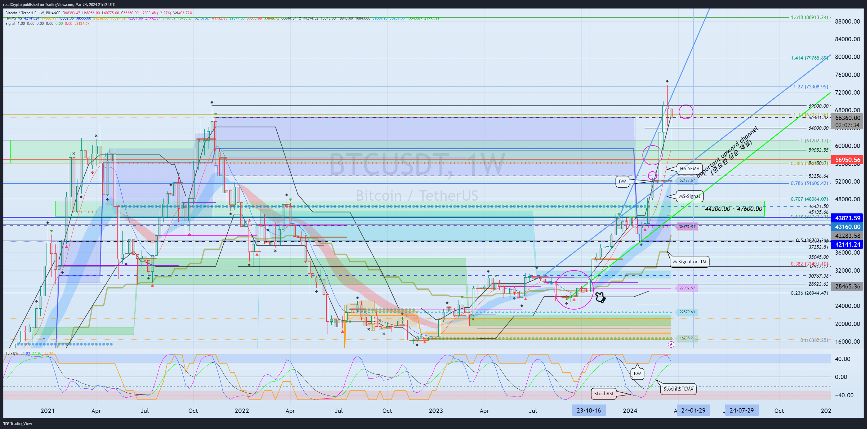 BINANCE:BTCUSDT Chart Image by readCrypto
