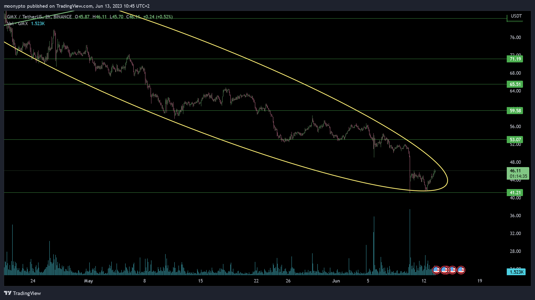 BINANCE:GMXUSDT Chart Image by moonypto