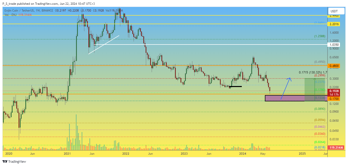 BINANCE:ENJUSDT Chart Image by P_S_trade